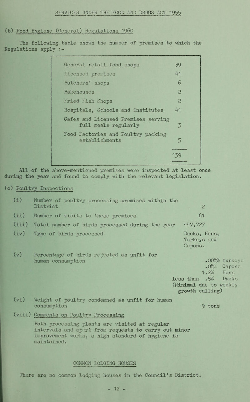 SERVICES UNDER THE FOOD AND DRUGS ACT 1955 (b) Food Hygiene (General) Regulations I96O The following table shows the number of premises to v;hich the Regulations apply :- General retail food shops 1 39 Licensed premises Butchers' shops 6 Bakehouses 2 Fried Fish Shops 2 Hospitals, Schools and Institutes Cafes and Licensed Premises serving 4l full meals regularly Food Factories and Poultry packing 3 establishments 5 139 All of the above-mentioned premises \vere inspected at least once during the year and found to comply with the relevant legislation. (c) Poultry Inspections (i) Number of poultry processing premises within the District 2 (ii) Number of visits to these premises 61 (iii) Total number of birds processed during the year W,727 (iv) Type of birds processed Ducks, Hens, Turkeys and Capons. (v) Percentage of birds rejected as unfit for human consumption ,008?^ turkey . OS/o Capons 1.Z% Hens less than .5?o Ducks (Minimal due to weekly growth culling) (vi) V/eight of poultry condemned as unfit for human consumption 9 tons (viii) Comments on Poultry Processing Both processing plants are visited at regular intervals and apart from requests to carry out minor improvement works, a high standard of hygiene is maintained. COMMON LODGING HOUSES There are no common lodging houses in the Council's District. 12