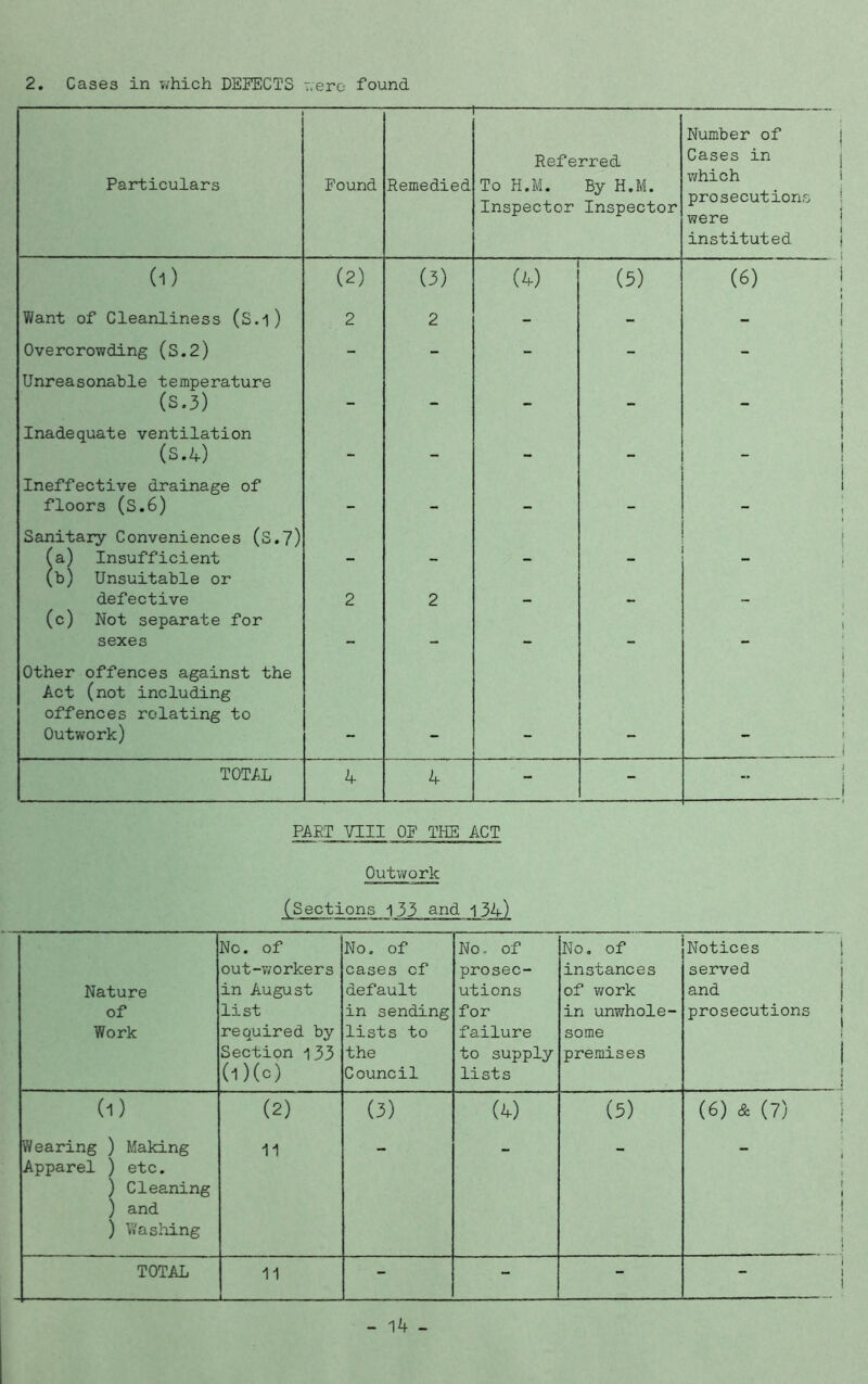Particulars Found — Remedied r— Referred To H.M. By H.M. Inspector Inspector Number of j Cases in j which i prosecutions I were ' instituted i t (1) (2) (3) (4) (5) (6) I Want of Cleanliness (S.l) 2 2 - - _ Overcrowding (S.2) Unreasonable temperature - - - - _ 1 (S.3) Inadequate ventilation — _ (S.4) Ineffective drainage of ■ - floors (S.6) Sanitary Conveniences (S.7) ■ ■ (a) Insufficient (b) Unsuitable or — — — — defective (c) Not separate for 2 2 — — sexes Other offences against the Act (not including offences relating to Outwork) - - - - - TOTAL 4 4 - - PART VIII OF THE ACT Outwork (Sections 133 and 134) Nature of Work No. of out-7/orkers in August list required by Section 133 (l)(c) No. of cases cf default in sending lists to the Council No- of prosec- utions for failure to supply lists No, of instances of work in unwhole- some premises Notices 1 served j and j prosecutions | i 1 i > i (1) (2) (3) (4) (5) (6) & (7) 1 Wearing ) Making Apparel ) etc. ) Cleaning ) and ) Wasliing 11 1 ) 1 ! i j TOTAL 11 - - - i 1 1 - 14 -