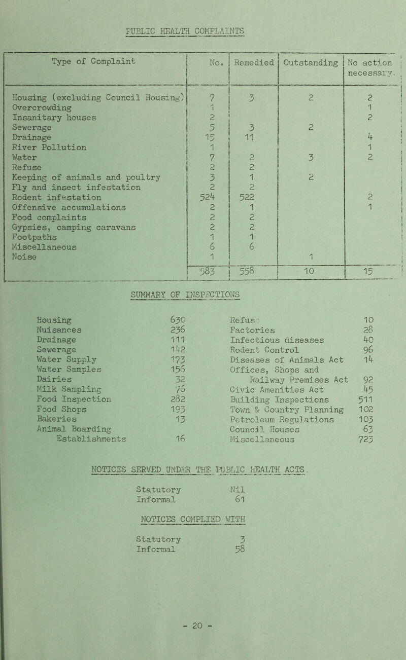 PUBLIC HEALTH COMPLAINTS Type of Complaint Noo Remedied 1 Outstanding 1 No action necessary. Housing (excluding Council Housing) 7 5 2 2 Overcrowding 1 Insanitary houses 2 2 Sewerage 3 3 2 Drainage 15 11 4 River Pollution 1 1 Water 7 2 3 2 Refuse 2 2 Keeping of animals and poultry 3 1 2 Fly and insect infestation 2 2 Rodent infestation 524 522 2 Offensive accumulations 2 1 1 Food complaints 2 2 Gypsies, camping caravans 2 2 Footpaths 1 1 Miscellaneous 6 6 Noise 1 1 583 558 10 15 . . I SUMMARY OF INSPECTIONS Housing 630 Refus' 10 Nuisances 236 Factories 28 Drainage 111 Infectious diseases 4o Sev/erage 142 Rodent Control 96 V/ater Supply 173 Diseases of Animals Act 14 Water Sam.ples 156 Offices, Shops and Dairies 32 Railway Premises Act 92 Milk Sampling 78 Civic Amenities Act 45 Food Inspection 282 Building Inspections 511 Food Shops 193 Tovm & Country Planning 102 Bakeries 13 Petroleum Regulations 103 Animal Boarding Council Houses 63 Establishments 16 Miscellaneous 723 NOTICES SERVED UNDER THE PUBLIC HEALTH ACTS. Statutory Nil Informal 61 NOTICES COMPLIED WITH Statutory 3 Informal 58 20 -