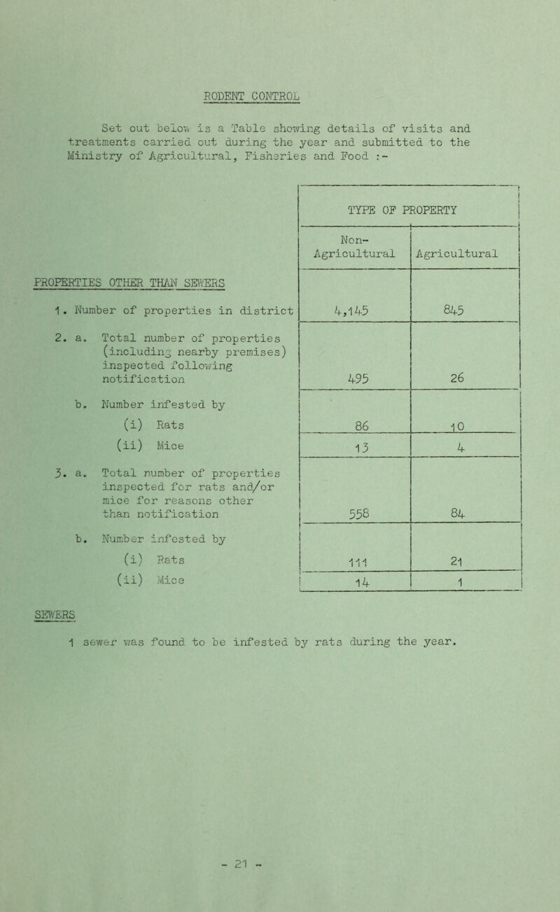 RODENT CONTROL Set out belov/ is a Table showing details of visits and treatments carried cut during the year and submitted to the Ministry of Agricultural, Fisheries and Food I TYPE OF PROPERTY | _i_ 1 — Non- Agricultural r— Agricultural PROPERTIES OTHER THAIM SEINERS 1. Number of properties in district 4,1 A5 845 2. a. Total number of properties (including nearby premises) inspected following notification 495 26 b. Number infested by (i) Rats 86 10 (ii) Mice 13 4 3. a. Total number of properties inspected for rats and/or mice for reasons other than notification 558 CO b. Num.ber infested by (i) Rat s 111 21 (ii) Mice i 14 1 SEV/ERS 1 sewer was found to be infested by rats during the year. 21