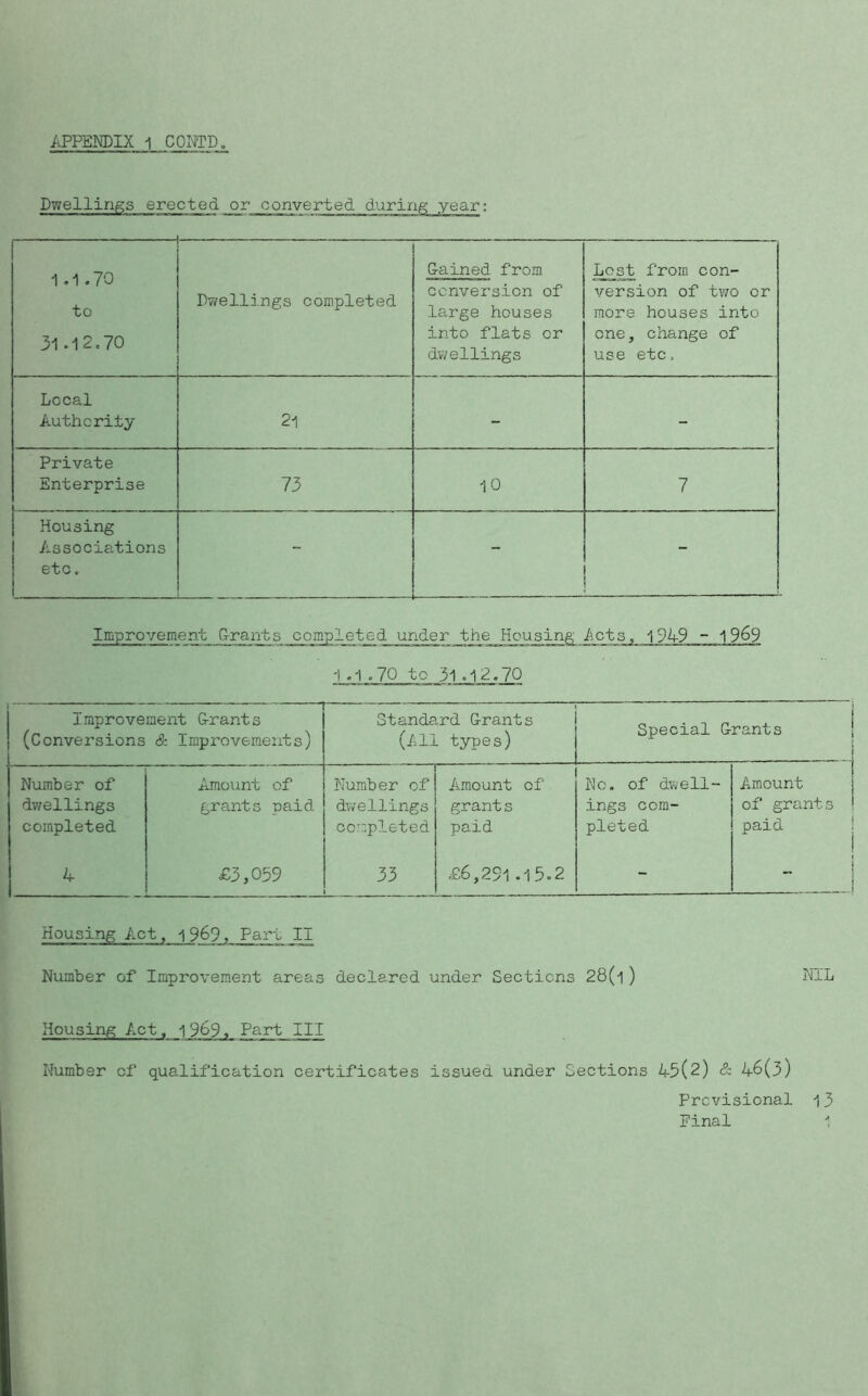 APPENDIX 1 CONTD, Dwellings erect£d or converted during year: 1.1.70 to 31.12.70 Dwellings completed Oained from conversion of large houses into flats or d¥/ellings I^st from con- version of tv/o or more houses into one, change of use etc. Local Authority 21 - - Private Enterprise 73 10 7 Housing I Associations j etc. - - - Improvement G-rants completed under the Housing Acts, 19A9 - 19^9 '! ,1 .70 to 31 improvement Grants (Conversions & Improvements) Standard Grants (All types) Special Grants j Number of dv/ellings completed Amount of grants paid Number of dwellings completed Amount of grant s paid Nc, of dwell- ings com- pleted Amount of grants paid ! i 4 £3,059 33 £6,291 .15.2 - j j i Housing Act, 1969, Part II Number of Improvement areas declared under Sections 28(i) NIL Housing Act, Part III Number cf qualification certificates issued under Sections 45(2) & 46(3) Provisional i3 Final '