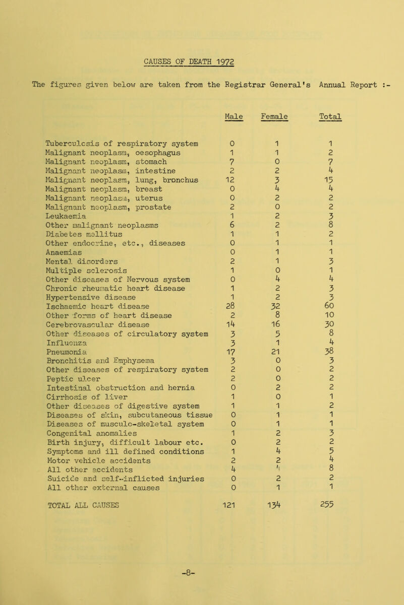 CAUSES OF DEATH 1972 The figures given below are taken from the Registrar General's Annual Report Tuberculosis of respiratory system Male 0 Female 1 Total 1 Malignant neoplasm, oesophagus 1 1 2 Malignant neoplasm, stomach 7 0 7 Malignant neoplasm, intestine 2 2 4 Malignant neoplasm, lung, bronchus 12 3 15 Malignant neoplasm, breast 0 4 4 Malignant neoplasm, uterus 0 2 2 Malignant neoplasm, prostate 2 0 2 Leukaemia 1 2 3 Other malignant neoplasms 6 2 8 Diabetes mellitus 1 1 2 Other endocrine, etc., diseases 0 1 1 Anaemias 0 1 1 Mental disorders 2 1 3 Multiple sclerosis 1 0 1 Other diseases of Nervous system 0 4 4 Chronic rheumatic heart disease 1 2 3 Hypertensive disease 1 2 3 Ischaemic heart disease 28 32 60 Other forms of heart disease 2 8 10 Cerebrovascular disease 14 16 30 Other diseases of circulatory system 3 5 8 Influenza 3 1 4 Pneumonia 17 21 38 Bronchitis and Emphysema 3 0 3 Other diseases of respiratory system 2 0 2 Peptic ulcer 2 0 2 Intestinal obstruction and hernia 0 2 2 Cirrhosis of liver 1 0 1 Other diseases of digestive system 1 1 2 Diseases of skin, subcutaneous tissue 0 1 1 Diseases of musculc-skeletal system 0 1 1 Congenital anomalies 1 2 3 Birth injury, difficult labour etc. 0 2 2 Symptoms and ill defined conditions 1 4 5 Motor vehicle accidents 2 2 4 All other accidents 4 f. 8 Suicide and self-inflicted injuries 0 2 2 All other external causes 0 1 1 TOTAL ALL CAUSES 121 134 235 -8-
