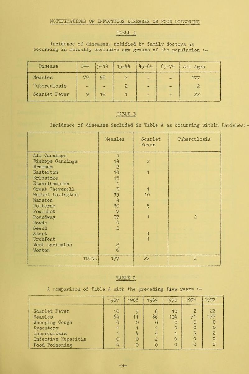 NOTIFICATIONS OF INFECTIOUS DISEASES OR FOOD POISONING TABLE A Incidence of diseases, notified by family doctors as occurring in mutually exclusive age groups of the population :~ Disease 0-4 5-14 15-44 45-64 65-74 All Ages Measles 79 96 2 - - 177 Tuberculosis - 2 - - 2 Scarlet Fever 9 12 1 22 TABLE B Incidence of diseases included in Table A as occurring within Parishes Measles Scarlet Fever Tuberculosis All Cannings 1 Bishops Cannings 14 2 Bromham 2 Easterton 14 1 Erlestoke 15 Etchilhampton 1 Great Cheverell 3 1 Market Lavington 35 10 Marston 4 Potterne 30 3 Poulshot 7 Roundway 37 1 2 Rowde 4 Seend 2 Stert 1 Urchfont 1 West Lavington 2 Worton 6 TOTAL 177 22 2 TABLE C A comparison of Table A with the preceding five years :- | ] i 1967 1968 1969 1970 1971 1972 Scarlet Fever 10 9 6 10 2 22 Measles 64 11 86 104 71 177 Whooping Cough 4 0 0 0 0 0 Dysentery 1 1 1 0 0 0 Tuberculosis 1 4 4 1 3 2 Infective Hepatitis 0 0 2 0 0 0 Food Poisoning 4 0 0 0 0 0 -9-