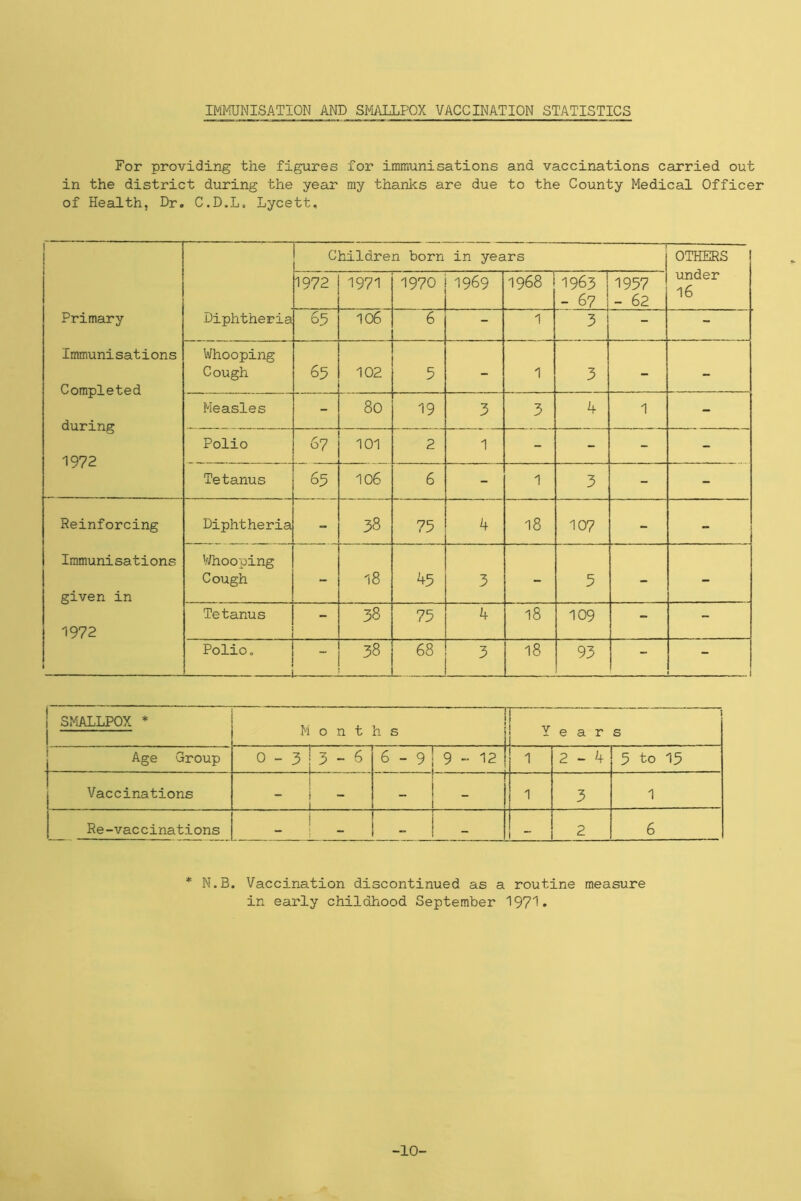 IMMUNISATION AND SMALLPOX VACCINATION STATISTICS For providing the figures for immunisations and vaccinations carried out in the district during the year my thanks are due to the County Medical Officer of Health, Dr. C.D.L. Lycett, Primary Immunisations Completed during 1972 Diphtheria Children born in years OTHERS under 16 1972 1971 1970 1969 1968 ! 1963 i - 67 1957 - 62 65 106 6 - 1 3 - - Whooping Cough 65 102 5 - 1 3 - - Measles - 80 19 3 3 4 1 - Polio 67 101 2 1 - - - - Tetanus 65 106 6 - 1 3 - - Reinforcing Immunisations given in 1972 1 Diphtheria 38 75 4 18 107 - - Whooping Cough - 18 45 3 - 5 - - Tetanus _ . - 38 75 4 18 109 - - Polio 0 | i 38 68 3 18 93 .1 ! SMALLPOX * 1 Mont h s 1 Years Age Group 0 - 3 i 3 - 6 6 - 9 ! 9 - 12 1 2-4 5 to 15 Vaccinations . . j . ! _ I . i 1 3 1 Re-vaccinations - i - i ” 2 6 * N.B. Vaccination discontinued as a routine measure in early childhood September 1971- -10-