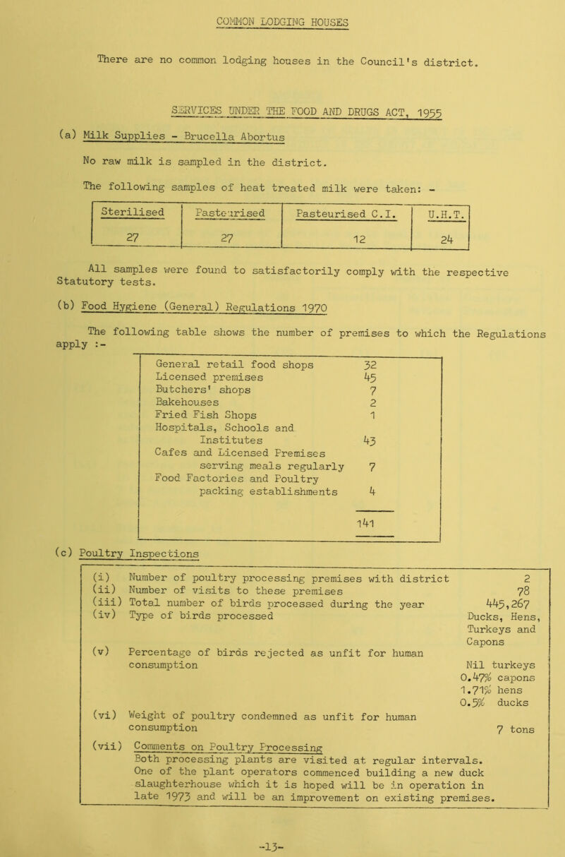 COMMON LODGING HOUSES There are no common lodging houses in the Council's district. SERVICES UNDER THE FOOD AND DRUGS ACT, 1955 (a) Milk Supplies - Brucella Abortus No raw milk is sampled in the district. The following samples of heat treated milk were taken: - Sterilised 27 Pasteurised Pasteurised C.I. U.H.T. 27 12 24 All samples were found to satisfactorily comply with the respective Statutory tests. (b) Food Hygiene (General) Regulations 1970 The following table shows the number of premises to which the Regulations apply General retail food shops 32 Licensed premises 45 Butchers' shops 7 Bakehouses 2 Fried Fish Shops 1 Hospitals, Schools and Institutes 43 Cafes and Licensed Premises serving meals regularly 7 Food Factories and Poultry packing establishments 4 l4l (c) Poultry Inspections (i) (ii) (iii) (iv) (v) Number of poultry processing premises with district Number of visits to these premises Total number of birds processed during the year Type of birds processed Percentage of birds rejected as unfit for human consumption 2 78 445,267 Ducks, Hens, Turkeys and Capons Nil turkeys 0.47/to capons hens ducks 1.71/to (vi) (vii) 0.% Weight of poultry condemned as unfit for human consumption 7 tons Comments on Poultry Processing Both processing plants are visited at regular intervals. One of the plant operators commenced building a new duck slaughterhouse which it is hoped will be in operation in late 1973 and will be an improvement on existing premises. -13-