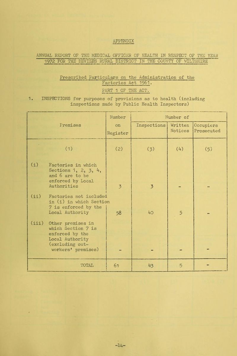 APPENDIX ANNUAL REPORT OP THE MEDICAL OFFICER OF HEALTH IN RESPECT OF THE YEAR 1972 FOR THE DEViZES~RURAL DISTRICT IN THE COUNTY OF WILTSHIRE Prescribed Particulars on the Administration of the Factories Act 1961. PART 1 OF THE ACT. 1. INSPECTIONS for purposes of provisions as to health (including inspections made by Public Health Inspectors) Number j Number of Premises on Inspections Written Occupiers Register Notices Prosecuted (1) (2) (3) (4) (5) (i) Factories in which Sections 1, 2, 3? 4, and 6 are to be enforced by Local Authorities 3 3 - - (ii) 1 Factories not included in (i) in which Section 7 is enforced by the Local Authority 58 40 5 - (iii) Other premises in which Section 7 is enforced by the Local Authority (excluding out- workers' premises) TOTAL 61 43 •5 - .. . -14-