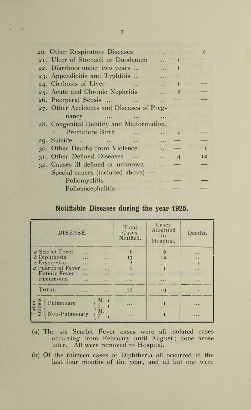 20. Other Respiratory Diseases ... — 2 1. Ulcer of Stomach or Duodenum ... i 22. Diarrhoea under two years ... ... i 23. Appendicitis and Typhlitis ... ... — 24. Cirrhosis of Liver ... ... i 25. Acute and Chronic Nephritis ... 2 26. Puerperal Sepsis ... ... ... — 27. Other Accidents and Diseases of Preg- nancy ... ... ... — 28. Congenital Debility and Malformation, Premature Birth ... ... i 29. Suicide ... ... ... ... — 30. Other Deaths from Violence ... — 31. Other Defined Diseases ... ... 4 32. Causes ill defined or unknown ... — Special causes (included above):— Poliomyelitis ... ... ... — Polioencephalitis ... ... — 2 Notifiable Diseases during the year 1925. DISEASE. Total Cases Notified. Cases Admitted to Hospital, Deaths. a Scarlet Fever b Diphtheria c Erysipelas Puerperal Fever ... Enteric Fever Pneunn)nia 6 13 2 6 12 1 1 Total ... 22 '9 1 Tuber- culosis 5! ^' c c T 3 T 0 c 0 ^ 1 1 (a) The six Scarlet Fever cases were all isolated cases occurring from February until August; none arose later. All were removed to Hospital. (b) Of the thirteen cases of Diphtheria all occurred in the last four months of the year, and all but one were