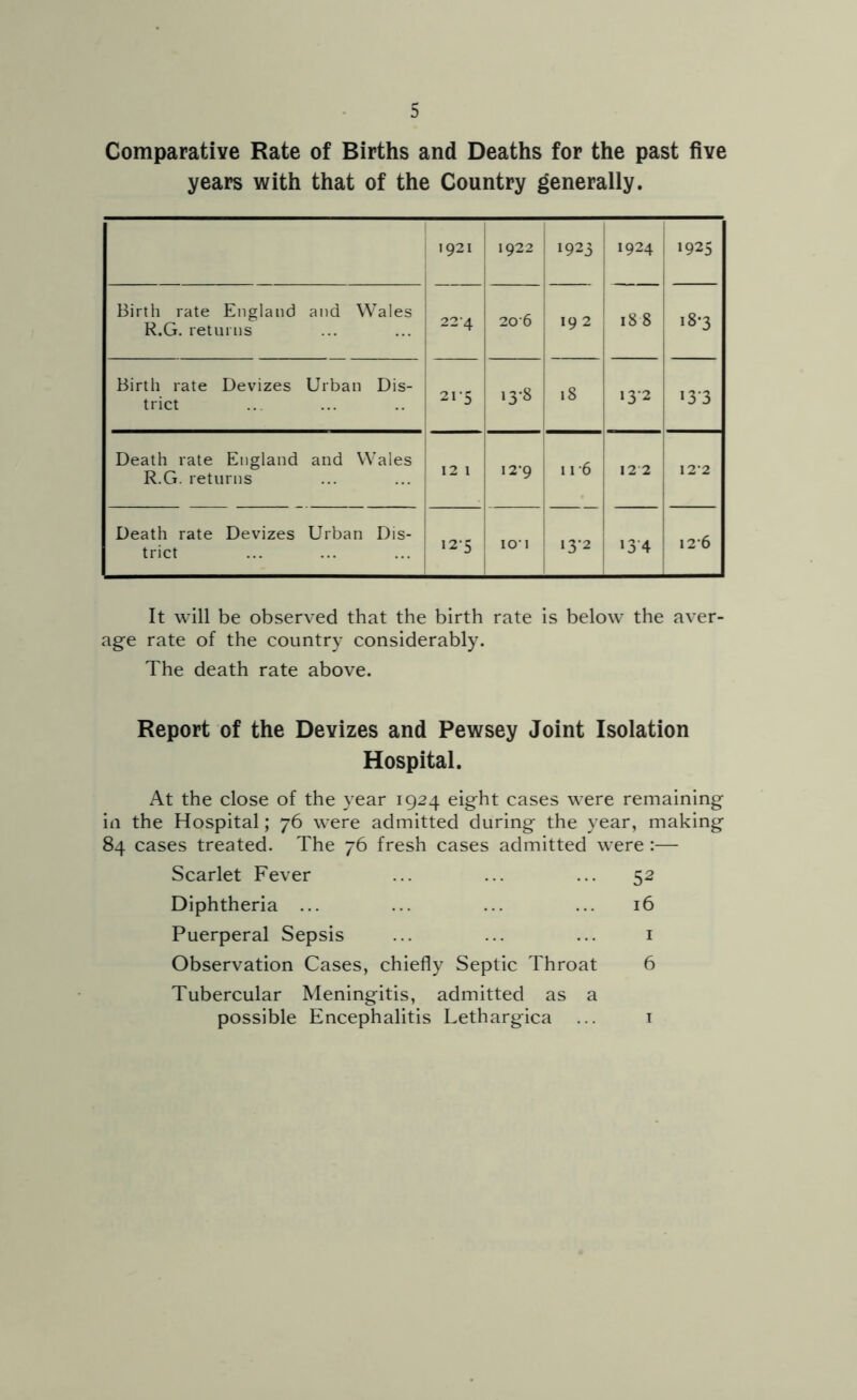 Comparative Rate of Births and Deaths for the past five years with that of the Country generally. 1921 1922 1923 1924 1 1925 Birth rate England and Wales R.G. returns 1 22-4 1 20-6 1 1 19 2 1 188 18-3 Birth rate Devizes Urban Dis- trict 21-5 1 13-8 13-2 ‘3-3 Death rate England and Wales R.G. returns 12 1 I2’9 11-6 12-2 1 1 12-2 Death rate Devizes Urban Dis- trict 12-5 1 : j lOU 1 13-2 ‘3-4 12 6 It will be observed that the birth rate is below the aver- age rate of the country considerably. The death rate above. Report of the Devizes and Pewsey Joint Isolation Hospital. At the close of the year 1924 eight cases were remaining in the Hospital; 76 were admitted during the year, making 84 cases treated. The 76 fresh cases admitted were:— Scarlet Fever ... ... ... 52 Diphtheria ... ... ... ... 16 Puerperal Sepsis ... ... ... i Observation Cases, chiefly Septic Throat 6 Tubercular Meningitis, admitted as a possible Encephalitis Lethargica ... i