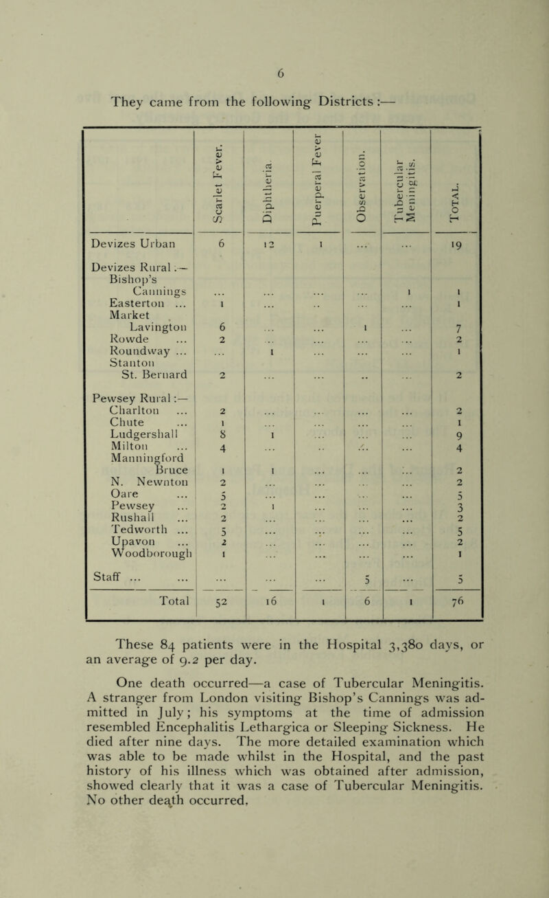 They came from the following Districts :— Scarlet Fever. Diphtheria. Puerperal Fever Observation. Tubercular Meningitis. Total. i Devizes Urban 6 12 1 «9 Devizes Rural.— Bishop’s Cannings 1 Easterton ... 1 1 Market Lavington 6 1 7 Rowde 2 2 Round way ... I 1 Stanton St. Bernard 2 2 Pewsey Rural:— Charlton 2 2 Chute 1 1 Ludgershall 8 1 9 Milton 4 .<. 4 Manning ford Bruce 1 I 1 2 N. Newnton 2 2 Oare 5 5 Pewsey 2 1 3 Rushall 2 2 Tedworth ... 5 5 Upavon 2 2 Woodborough I I Staff 5 5 Total 52 16 i 6 I 76 These 84 patients were in the Hospital 3,380 days, or an average of 9.2 per day. One death occurred—a case of Tubercular Meningitis. A stranger from London visiting Bishop’s Cannings was ad- mitted in July; his symptoms at the time of admission resembled Encephalitis Lethargica or Sleeping Sickness. He died after nine days. The more detailed examination which was able to be made whilst in the Hospital, and the past history of his illness which was obtained after admission, showed clearly that it was a case of Tubercular Meningitis. No other death occurred,