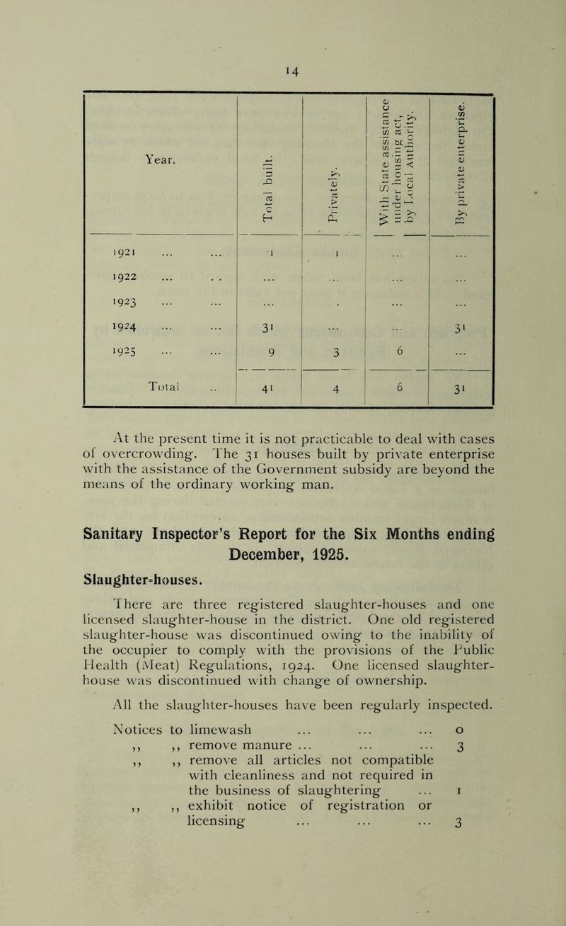 At the present time it is not practicable to deal with cases of overcrowding-. The 31 houses built by private enterprise with the assistance of the Government subsidy are beyond the means of the ordinary working man. Sanitary Inspector’s Report for the Six Months ending December, 1925. Slaughter=houses. There are three registered slaughter-houses and one licensed slaughter-house in the district. One old registered slaughter-house was discontinued owing to the inability of the occupier to comply with the provisions of the Public Health (Aleat) Regulations, 1924. One licensed slaughter- house was discontinued with change of ownership. All the slaughter-houses have been regularly inspected. Notices to limewash ... ... ... o ,, ,, remove manure ... ... ... 3 ,, ,, remove all articles not compatible with cleanliness and not required in the business of slaughtering ... i ,, ,, exhibit notice of registration or