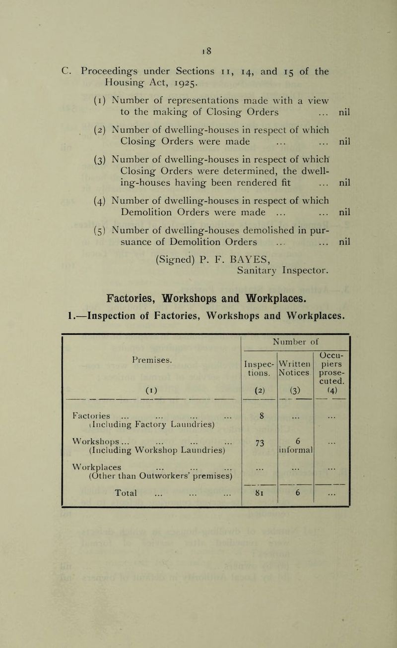 C. Proceeding's under Sections ii, 14, and 15 of the Housing Act, 1925. (1) Number of representations made with a view to the making of Closing Orders ... nil (2) Number of dwelling-houses in respect of which Closing Orders were made ... ... nil (3) Number of dwelling-houses in respect of which Closing Orders were determined, the dwell- ing-houses having been rendered fit ... nil (4) Number of dwelling-houses in respect of which Demolition Orders were made ... ... nil (5) Number of dwelling-houses demolished in pur- suance of Demolition Orders ... ... nil (Signed) P. F. BAYES, Sanitary Inspector. Factories, Workshops and Workplaces. 1.—Inspection of Factories, Workshops and Workplaces. Number of Premises. (0 Inspec- tions. (2) Written Notices (3) Occu- piers prose- cuted. 4) P'actoiies (Including Factory Laundries) 8 Workshops ... (Including Workshop Laundries) 73 6 informal Workplaces (Other than Outworkers’ premises) Total 81 6