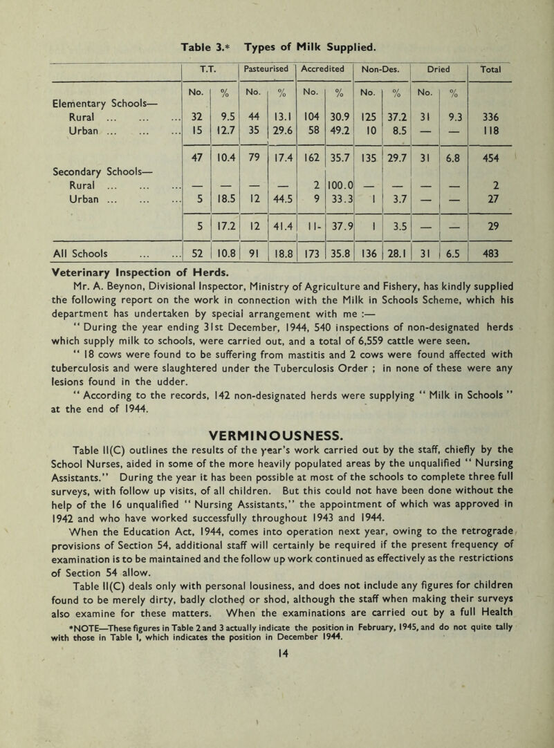 Table 3.* Types of Milk Supplied. T.T. Pasteurised Accredited Non-Des. Dried Total Elementary Schools— Rural No. 32 % 9.5 No. 44 % 13.1 No. 104 % 30.9 No. 125 % 37.2 No. 31 % 9.3 336 Urban 15 12.7 35 29.6 58 49.2 10 8.5 — — 118 47 10.4 79 17.4 162 35.7 135 29.7 31 6.8 454 Secondary Schools— Rural 2 100.0 2 Urban 5 18.5 12 44.5 9 33.3 1 3.7 — — 27 5 17.2 12 41.4 11- 37.9 1 3.5 — — 29 All Schools 52 10.8 91 18.8 173 35.8 136 28.1 31 6.5 483 Veterinary Inspection of Herds. Mr. A. Beynon, Divisional Inspector, Ministry of Agriculture and Fishery, has kindly supplied the following report on the work in connection with the Milk in Schools Scheme, which his department has undertaken by special arrangement with me :— “ During the year ending 31st December, 1944, 540 inspections of non-designated herds which supply milk to schools, were carried out, and a total of 6,559 cattle were seen. “ 18 cows were found to be suffering from mastitis and 2 cows were found affected with tuberculosis and were slaughtered under the Tuberculosis Order ; in none of these were any lesions found in the udder. “ According to the records, 142 non-designated herds were supplying “ Milk in Schools ” at the end of 1944. VERMINOUSNESS. Table 11(C) outlines the results of the year’s work carried out by the staff, chiefly by the School Nurses, aided in some of the more heavily populated areas by the unqualified “ Nursing Assistants.” During the year it has been possible at most of the schools to complete three full surveys, with follow up visits, of all children. But this could not have been done without the help of the 16 unqualified ” Nursing Assistants,” the appointment of which was approved in 1942 and who have worked successfully throughout 1943 and 1944. When the Education Act, 1944, comes into operation next year, owing to the retrograde provisions of Section 54, additional staff will certainly be required if the present frequency of examination is to be maintained and the follow up work continued as effectively as the restrictions of Section 54 allow. Table 11(C) deals only with personal lousiness, and does not include any figures for children found to be merely dirty, badly clothed or shod, although the staff when making their surveys also examine for these matters. When the examinations are carried out by a full Health ♦NOTE—These figures in Table 2 and 3 actually indicate the position in February, 1945, and do not quite tally with those in Table I, which indicates the position in December 1944.