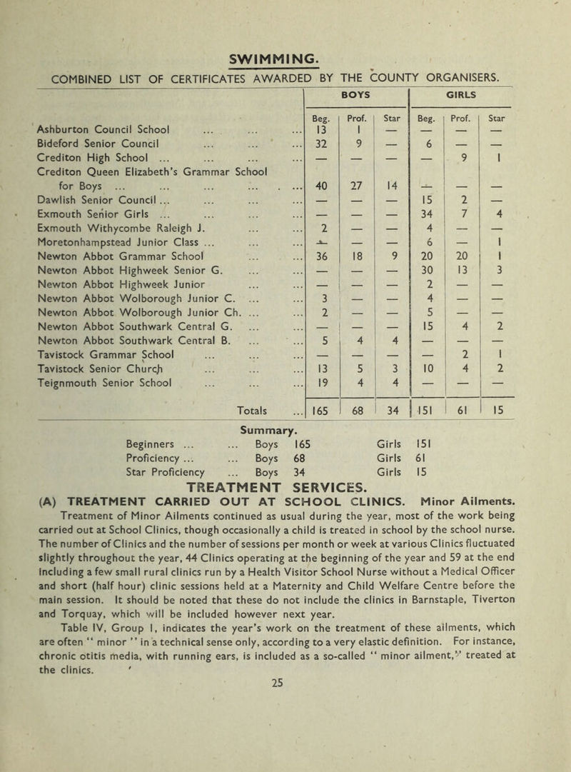 SWIMMING. COMBINED LIST OF CERTIFICATES AWARDED BY THE COUNTY ORGANISERS. BOYS GIRLS Beg. Prof. Star Beg. Prof. Star Ashburton Council School 13 1 — — — — Bideford Senior Council 32 9 — 6 — — Crediton High School ... Crediton Queen Elizabeth’s Grammar School — — — — 9 1 for Boys ... ... ... 40 27 14 — — Dawlish Senior Council ... — — — 15 2 — Exmouth Senior Girls ... — — — 34 7 4 Exmouth Withycombe Raleigh J. 2 — — 4 — — Moretonhampstead Junior Class ... — — 6 — 1 Newton Abbot Grammar School 36 18 9 20 20 1 Newton Abbot Highweek Senior G. — — — 30 13 3 Newton Abbot Highweek Junior — — — 2 — — Newton Abbot Wolborough Junior C. 3 — — 4 — Newton Abbot Wolborough Junior Ch. ... 2 5 _ — Newton Abbot Southwark Central G. — — — 15 4 2 Newton Abbot Southwark Central B. ... ... 5 4 4 — — — Tavistock Grammar School — — — — 2 1 Tavistock Senior Churcji 13 5 3 10 4 2 Teignmouth Senior School 19 4 4 — — Totals 165 68 34 ■151 61 1 J5_ Summary. Beginners ... Boys 165 Girls 151 Proficiency ... Boys 68 Girls 61 Star Proficiency Boys 34 Girls 15 TREATMENT SERVICES. (A) TREATMENT CARRIED OUT AT SCHOOL CLINICS. Minor Ailments. Treatment of Minor Ailments continued as usual during the year, most of the work being carried out at School Clinics, though occasionally a child is treated in school by the school nurse. The number of Clinics and the number of sessions per month or week at various Clinics fluctuated slightly throughout the year, 44 Clinics operating at the beginning of the year and 59 at the end including a few small rural clinics run by a Health Visitor School Nurse without a Medical Officer and short (half hour) clinic sessions held at a Maternity and Child Welfare Centre before the main session. It should be noted that these do not include the clinics in Barnstaple, Tiverton and Torquay, which will be included however next year. Table IV, Group I, indicates the year’s work on the treatment of these ailments, which are often “ minor ” in a technical sense only, according to a very elastic definition. For instance, chronic otitis media, with running ears, is included as a so-called “ minor ailment,’J’ treated at the clinics. '
