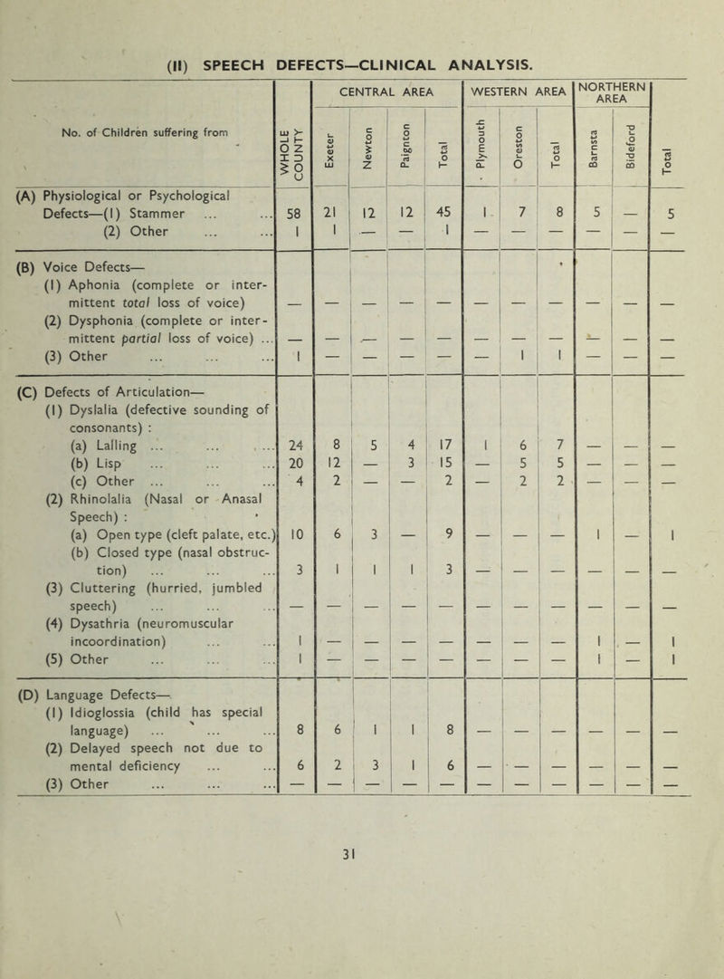 (II) SPEECH DEFECTS—CLINICAL ANALYSIS. CENTRAL AREA WESTERN AREA NORTHERN AREA No. of Children suffering from WHOLE COUNTY j Exeter Newton 1 Paignton Total • Plymouth Oreston Total I 1 Barnsta 1 Bideford Total (A) Physiological or Psychological Defects—(1) Stammer 58 21 12 12 45 1 7 8 5 5 (2) Other 1 1 — ! 1 — — — — (B) Voice Defects— (1) Aphonia (complete or inter- mittent total loss of voice) — 1 ■ (2) Dysphonia (complete or inter- mittent partial loss of voice) ... _ _ _ a (3) Other 1 — — — — — 1 1 — — — (C) Defects of Articulation— (1) Dyslalia (defective sounding of consonants) : (a) tailing ... ... , ... 24 8 5 ' 4 17 I 6 7 (b) Lisp 20 12 — 3 15 — 5 5 — — — (c) Other ... 4 2 — — 2 — 2 2 . — — — (2) Rhinolalia (Nasal or Anasal Speech): (a) Open type (cleft palate, etc.) 10 6 3 9 1 1 (b) Closed type (nasal obstruc- tion) 3 1 1 1 3 _ (3) Cluttering (hurried, jumbled speech) (4) Dysathria (neuromuscular incoordination) 1 _ 1 1 (5) Other 1 — 1 1 — 1 — — — I — 1 (D) Language Defects— (1) Idioglossia (child has special language) 8 6 i ! 1 1 8 1 (2) Delayed speech not due to mental deficiency 6 2 i I 3 1 6 • _ (3) Other 1 —