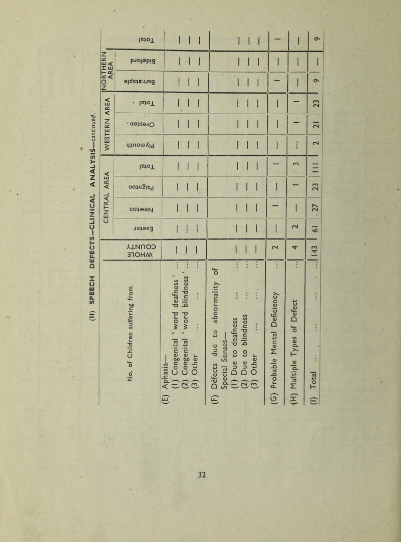 (II) SPEECH DEFECTS—CLINICAL A NALYSIS—continued. |EJ01 1 1 1 1 1 1 - 1 NORTHERN AREA pjojopia 1 1 1 III. 1 1 1 3|dEJSJJEg 1 1 1 1 1 1 — 1 o WESTERN AREA • |Eioi ' ' 1 1 1 1 — m 04 ' uousajo 1 1 1 1 1 1 1 - (N qjnoiuXid 1 1 1 1 1 1 i 1 (N CENTRAL AREA |EJ01 1 1 1 1 1 1 — ro — UOJuSlEJ 1 1 1 1 1 1 — m (N UO)M3fsj 1 1 1 1 1 1 — 1 04 1 J3)3X3 1 1 1 1 1 1 1 <N O A±NnOD 1 310HM 1 1 1 1 1 1 (N m 0) u u 'o O z v> t/> i/) (U o C <u — -D ^ w w c *c (U (U U DO cxc a> c c ^ O O ^ J3 U U O .c . r-^ r^. rt o >>. 4-> E U o c C3 O c D r3 J, o <1> ^ (/) c O (U 4^ ^ <u <l> ^ ^ ^ Q O >s. u c o 'u cj: o Q -Q rd O <u Q a> o. h- a. 3 z