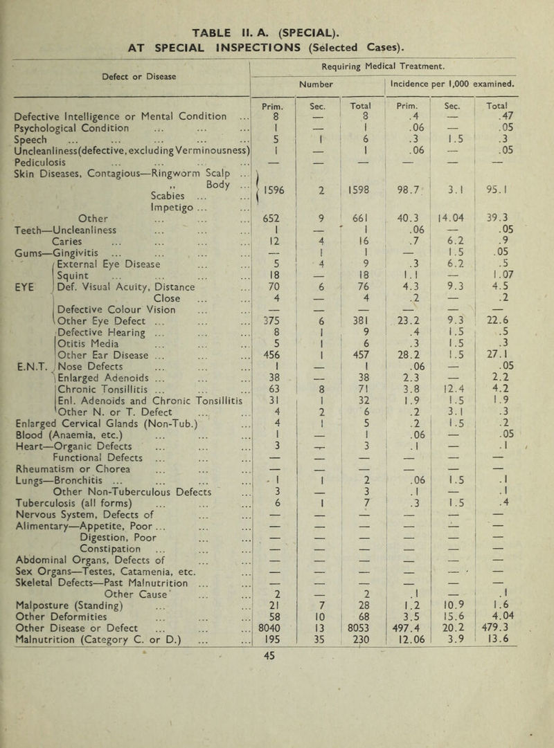 AT SPECIAL INSPECTIONS (Selected Cases). Defect or Disease Requiring Medical Treatment. Number 1 1 Incidence per 1,000 examined. Defective Intelligence or Mental Condition Prim. 8 Sec. Total 8 Prim. .4 Sec. Total .47 Psychological Condition 1 — I .06 .05 Speech 5 ! 6 .3 1.5 .3 Uncleanliness (defective, excluding Verminousness) 1 — 1 .06 — .05 Pediculosis — — — — — — Skin Diseases, Contagious—Ringworm Scalp .. ,, Body ... Scabies 2 1598 98.7 3.1 95.1 Impetigo ... Other ■ 652 9 661 40.3 14.04 39.3 Teeth—Uncleanliness 1 — 1 .06 — .05 Caries 12 4 16 .7 6.2 .9 Gums—Gingivitis — i 1 — 1.5 .05 ( External Eye Disease 5 4 9 .3 6.2 .5 Squint 18 — 18 1. 1 — 1.07 EYE Def. Visual Acuity, Distance 70 6 76 4.3 9.3 4.5 Close 4 — 4 .2 — .2 1 Defective Colour Vision — — — — — Other Eye Defect ... 375 6 381 23.2 9.3 22.6 Defective Hearing ... 8 I 9 .4 1.5 •5 Otitis Media 5 1 6 .3 1.5 .3 Other Ear Disease ... 456 1 457 28.2 1.5 27.1 E.N.T. Nose Defects 1 1 .06 — .05 Enlarged Adenoids ... 38 — 38 2.3 — 2.2 Chronic Tonsillitis ... 63 8 71 3.8 12.4 4.2 Enl. Adenoids and Chronic Tonsillitis 31 1 32 1.9 1.5 1.9 Other N. or T. Defect 4 2 6 .2 3.1 .3 Enlarged Cervical Glands (Non-Tub.) 4 1 5 .2 1.5 .2 Blood (Anaemia, etc.) 1 — 1 .06 — .05 Heart— Organic Defects 3 —r- 3 . 1 — . 1 Functional Defects — — — — — — Rheumatism or Chorea — — — — — — Lungs— Bronchitis ... - 1 1 2 .06 1.5 .1 Other Non-Tuberculous Defects 3 — 3 . 1 — .1 Tuberculosis (all forms) 6 1 7 .3 1.5 .4 Nervous System, Defects of — — — — — — Alimentary—Appetite, Poor... — — — — — — Digestion, Poor — — — — — — Constipation — — — — — — Abdominal Organs, Defects of — — — — — — Sex Organs—Testes, Catamenia, etc. — — — — — • — Skeletal Defects—Past Malnutrition ... — — — — — — Other Cause' 2 — 2 . 1 — . 1 Malposture (Standing) 21 7 28 1.2 10.9 1.6 Other Deformities 58 10 68 3.5 15.6 4.04 Other Disease or Defect 8040 13 8053 497.4 20.2 479.3 Malnutrition (Category C. or D.) 195 35 230 12.06 3.9 13.6