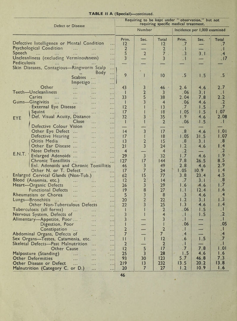 Requiring to be kept under “ observation,” but not requiring specific medical treatment. uetect or disease Number Incidence per 1,000 examined Defective Intelligence or Mental Condition Prim. 12 Sec. Total 12 Prim. .7 Sec. ■ Total .7 Psychological Condition 2 — 2 . 1 . 1 Speech 5 2 7 .3 3.1 .4 Uncleanliness (excluding Verminoiisness) 3 — 3 . 1 — . 17 Pediculosis Skin Diseases, Contagious—Ringworm Scalp ... ,, Body ... Scabies ... 1 ' 1 10 .5 1.5 .5 Impetigo ... Other 1 43 3 46 • 2.6 4.6 2.7 Teeth— Uncleanliness 1 2 3 .06 3.1 . 1 Caries 33 5 38 2.04 7.8 2.2 Gums— Gingivitis 1 3 4 .06 4.6 .2 External Eye Disease 12 1 13 .7 1.5 .7 Squint 17 1 18 1.05 1.5 1.07 EYE Def. Visual Acuity, Distance 32 3 35 1.9 4.6 2.08 Close 1 1 2 .06 1.5 . 1 Defective Colour Vision — — — — — Other Eye Defect ... 14 3 17 .8 4.6 1.01 Defective Hearing ... 17 1 18 1.05 31.5 1.07 Otitis Media 13 2 15 .8 3.1 .8 Other Ear Disease ... 21 3 24 1.2 4.6 1.4 E.N.T. ^ Nose Defects 4 4 .2 .2 Enlarged Adenoids ... 29 3 32 1.7 4.6 1.9 Chronic Tonsillitis ... 127 17 144 7.8 26.5 8.5 Enl. Adenoids and Chronic Tonsillitis 46 3 49 2.8 4.6 2.9 Other N. or T. Defect 17 7 24 1.05 10.9 1.4 Enlarged Cervical Glands (Non-Tub.) 62 15 77 3.8 23.4 4.5 Blood (Anaemia, etc.) 12 2 14 .7 3.1 .8 Heart— Organic Defects 26 3 29 1.6 .4.6 1.7 Functional Defects 19 8 27 1. 1 12.4 1.6 Rheumatism or Chorea 5 3 8 .3 4.6 .4 Lungs— Bronchitis ... 20 2 22 1.2 3.1 1.3 Other Non-Tuberculous Defects 22 3 25 1.3 4.6 1.4 Tuberculosis (all forms) 1 1 2 .06 1.5 .1 Nervous System, Defects of 3 1 4 . 1 1.5 .2 Alimentary—Appetite, Poor... 3 — 3 . 1 — . 1 .05 Digestion, Poor 1 — 1 .06 — Constipation 2 — 2 . 1 — . 1 Abdominal Organs, Defects of 7 — 7 .4 — .4 Sex Organs—^Testes, Catamenia, etc. 1 1 1 12 .6 1.5 .7 Skeletal Defects—Past Malnutrition ... 2 — 2 . 1 — .1 Other Cause 12 5 17 .7 7.8 I.OI Malposture (Standing) 25 3 28 1.5 4.6 1.6 Other Deformities 93 30 123 5.7 46.8 7.3 Other Disease or Defect 219 13 232 13.5 20.2 13.8 Malnutrition (Category C. or D.) 20 7 27 1.2 10.9 1.6
