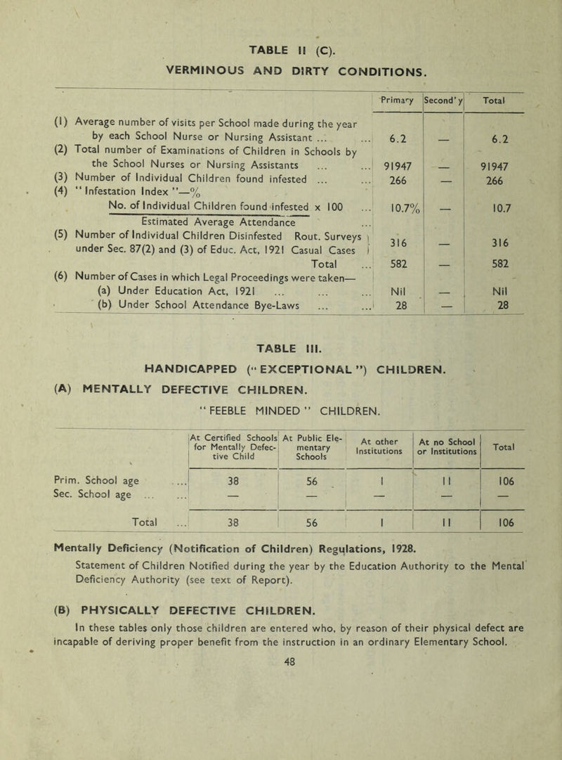 VERMINOUS AND DIRTY CONDITIONS. Prima'y Second’y Total (1) Average number of visits per School made during the year by each School Nurse or Nursing Assistant ... 6.2 6.2 (2) Total number of Examinations of Children in Schools by the School Nurses or Nursing Assistants 91947 91947 (3) Number of Individual Children found infested ... 266 266 (4) ‘‘ Infestation Index ”—% No. of Individual Children found‘infested x 100 10.7% 10.7 Estimated Average Attendance (5) Number of Individual Children Disinfested Rout. Surveys | under Sec. 87(2) and (3) of Educ. Act, 1921 Casual Cases ) Total 316 582 — 316 582 (6) Number of Cases in which Legal Proceedings were taken— (a) Under Education Act, 1921 Nil Nil • (b) Under School Attendance Bye-Laws 28 — 28 1 TABLE III. HANDICAPPED (“EXCEPTIONAL”) CHILDREN. (A) MENTALLY DEFECTIVE CHILDREN. ‘‘FEEBLE MINDED” CHILDREN. At Certified Schools for Mentally Defec- tive Child At Public Ele- { mentary i Schools At other Institutions At no School or Institutions Total Prim. School age 00 56 1 1 1 106 Sec. School age ~ 1 — — Total 38 56 1 II 106 Mentally Deficiency (Notification of Children) Regulations, 1928. Statement of Children Notified during the year by the Education Authority to the Mental Deficiency Authority (see text of Report). (B) PHYSICALLY DEFECTIVE CHILDREN. In these tables only those children are entered who, by reason of their physical defect are incapable of deriving proper benefit from the instruction in an ordinary Elementary School.