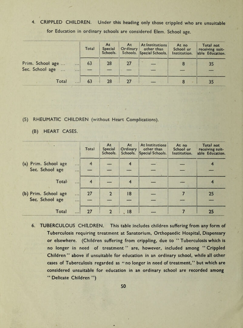 4. CRIPPLED CHILDREN. Under this heading only those crippled who are unsuitable for Education in ordinary schools are considered Elem. School age. At At At Institutions At no Total not Total Special Schools. Ordinary Schools. other than Special Schools. School or Institution. receiving suit- able Education. Prim. School age 63 28 27 8 35 Sec. School age — — — — — — Total 63 28 27 8 35 (5) RHEUMATIC CHILDREN (without Heart Complications). (B) HEART CASES. At At At Institutions At no Total not Total Special Schools. Ordinary Schools. other than Special Schools. School or Institution. receiving suit- able Education. (a) Prim. School age 4 4 4 Sec. School age — — — — — — Total' 4 — 4 — — 4 (b) Prim. School age 27 2 18 7 25 Sec. School age — — — — — — Total 27 2 , 18 7 25 6. TUBERCULOUS CHILDREN. This table includes children suffering from any form of Tuberculosis requiring treatment at Sanatorium, Orthopaedic Hospital, Dispensary or elsewhere. (Children suffering from crippling, due to “ Tuberculosis which is no longer in need of treatment ” are, however, included among “ Crippled Children” above if unsuitable for education in an ordinary school, while all other cases of Tuberculosis regarded as “ no longer in need of treatment,” but which are considered unsuitable for education in an ordinary school are recorded among ” Delicate Children ”)