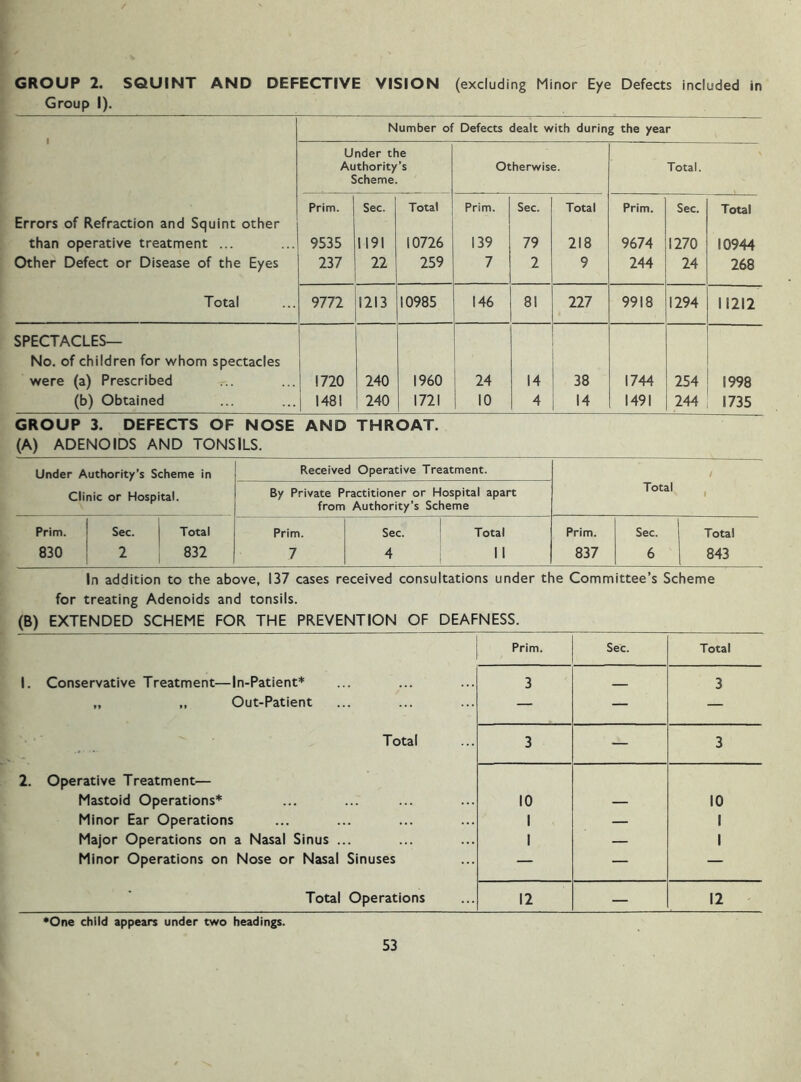 GROUP 2. SQUINT AND DEFECTIVE VISION (excluding Minor Eye Defects included in Group I). Number of Defects dealt with during the year Under the Authority’s Scheme. Otherwise. Total. Prim. Sec. Total Prim. Sec. Total Prim. Sec. Total Errors of Refraction and Squint other than operative treatment ... 9535 1191 10726 139 79 218 9674 1270 10944 Other Defect or Disease of the Eyes 237 22 259 7 2 9 244 24 268 Total 9772 1213 10985 146 81 227 9918 1294 11212 SPECTACLES— No. of children for whom spectacles were (a) Prescribed 1720 240 I960 24 14 38 1744 254 1998 (b) Obtained 1481 240 1721 10 4 14 1491 244 1735 GROUP 3. DEFECTS OF NOSE AND THROAT. (A) ADENOIDS AND TONSILS. Under Authority’s Scheme in Received Operative Treatment. j Clinic or Hospital. By Private Practitioner or Hospital apart from Authority’s Scheme Total 1 Prim. 1 Sec. Total Prim. Sec. 1 Total Prim. Sec. 1 Total 830 2 832 7 4 II 837 6 1 843 In addition to the above, 137 cases received consultations under the Committee’s Scheme for treating Adenoids and tonsils. (B) EXTENDED SCHEME FOR THE PREVENTION OF DEAFNESS. Prim. Sec. Total 1. Conservative Treatment—In-Patient* 3 _ 3 „ ,, Out-Patient — — — Total 3 — 3 2. Operative Treatment— Mastoid Operations* 10 — 10 Minor Ear Operations 1 — 1 Major Operations on a Nasal Sinus ... 1 — 1 Minor Operations on Nose or Nasal Sinuses — — — Total Operations 12 — 12 *One child appears under two headings.