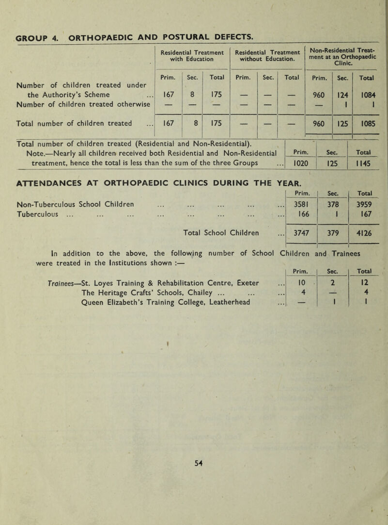 GROUP 4. ORTHOPAEDIC AND POSTURAL DEFECTS. Residential Treatment Residential Treatment Non-Residential Treat- with Education without Education. ment at an Orthopaedic Clinic. Number of children treated under Prim. Sec. Total Prim. Sec. Total Prim. Sec. Total the Authority’s Scheme 167 8 175 — — — 960 124 1084 Number of children treated otherwise — — — — — — — 1 1 Total number of children treated 167 8 175 — 960 125 1085 Total number of children treated (Residential and Non-Residential). • Note.—Nearly all children received both Residential and Non-Residential Prim. Sec. Total treatment, hence the total is less than the sum of the three Groups 1020 125 1145 ATTENDANCES AT ORTHOPAEDIC CLINICS DURING THE YEAR. Prim. Sec. Total Non-Tuberculous School Children 3581 378 3959 Tuberculous ... 166 1 167 Total School Children 3747 379 4126 ' In addition to the above, the following number of School C were treated in the Institutions shown :— hildren Prim. ind Train Sec. ees Total Trainees—St. Loyes Training & Rehabilitation Centre, Exeter 10 2 12 The Heritage Crafts’ Schools, Chailey ... 4 — 4 Queen Elizabeth’s Training College, Leatherhead — 1 1