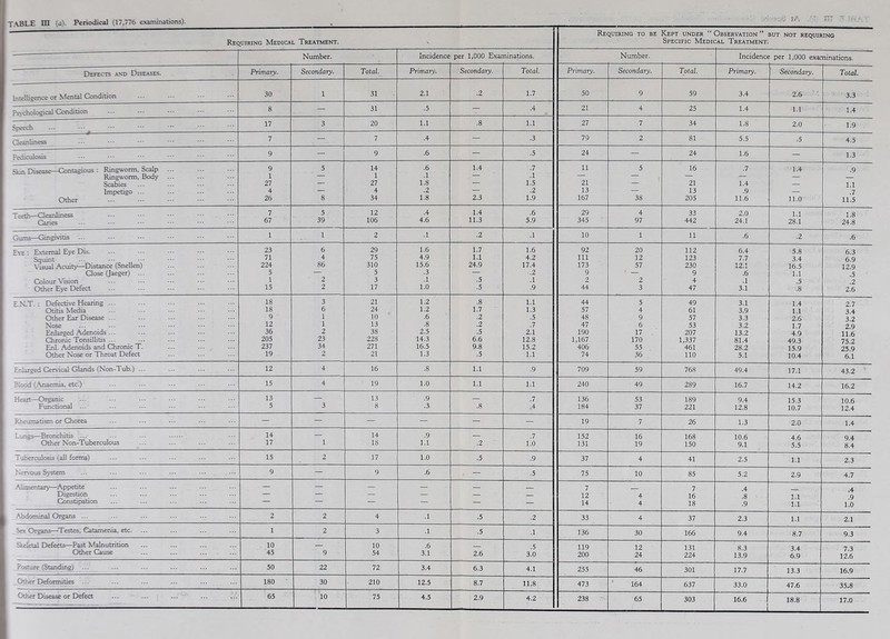 T.\BLE ni (a). Periodical (17,776 examinations). Requiring Medical Treatment. Requiring to be Sept under  Specific Medic Dbservation ” 'AL Treatment BUT NOT REQUIRING Number. Incidence per 1,000 Exar ninations. Number. Incidence i per 1,000 exar ninations. Defects .«a) Diseases. Primary. Secondary. Total. Primary. Secondary. Total. Primary. Secondary. Total. Primary. Secondary. Total. Intelligence or Nfental Condition 30 1 31 2.1 ,2 1.7 50 9 59 3.4 2:6 • ’ ' 3.3 Psychological Condition 8 — 31 .5 — .4 21 4 25 1.4 1.1 1.4 Speech 17 3 20 1.1 .8 1.1 27 7 34 1.8 2.0 1.9 Cleanliness 7 — 7 .4 — .3 79 2 81 5.5 .5 4.5 Pediculosis 9 — 9 .6 — .5 24 — 24 1.6 - 1.3 ryi<sP5i<5p—Contagious: Ring>^■o^m, Scalp 9 5 14 .6 1.4 .7 11 5 16 .7 1.4 .9 Ringworm, body 1 — 1 .1 — .1 — — — — — — Scabies 27 — 27 1.8 — 1.5 21 — 21 1.4 — 1.1 Impetigo ... 4 — 4 .2 — .2 13 — 13 .9 — .7 Other 26 8 34 1.8 2.3 1.9 167 38 205 11.6 11.0 11.5 Teeth—Qeanliness 7 5 12 .4 1.4 .6 29 4 33 2.0 1.1 1.8 Caries 67 39 106 4.6 11.3 5.9 345 97 442 24.1 28.1 24.8 Gums—Gingivitis 1 1 2 .1 .2 .1 10 1 11 .6 .2 .6 23 6 29 1.6 1.7 1.6 92 20 112 6.4 5.8 6.3 71 4 75 4.9 1.1 4.2 111 12 123 7.7 3.4 6.9 Visual Acuity—Distance (Snellen) 224 86 310 15.6 24.9 17.4 173 57 230 12.1 16.5 12,9 Close (Jaeger) ... 5 — 5 .3 — .2 9 — 9 .6 1.1 .5 Colour Vision 1 2 3 .1 .5 .1 2 2 4 .1 .5 .2 Other Eye Defect 15 2 17 1.0 .5 .9 44 3 47 3.1 .8 2.6 E.N.T. : Defective Hearing ... 18 3 21 1.2 .8 1.1 44 5 49 3.1 1.4 2.7 Otitis hledia 18 6 24 1.2 1.7 1.3 57 4 61 3.9 1.1 3.4 Other Ear Disease ... 9 1 10 .6 .2 .5 48 9 57 3.3 2.6 3.2 Nose 12 1 13 .8 .2 .7 47 6 53 3.2 1.7 2.9 Enlarged Adenoids ... 36 2 38 2.5 .5 2.1 190 17 207 13.2 4.9 11.6 Chronic Tonsillitis ... 205 23 228 14.3 6.6 12.8 1,167 170 1,337 81.4 49.3 75.2 Enl. Adenoids and Chronic T. 237 34 271 16.5 9.8 15.2 406 55 461 28.2 15.9 25.9 Other Nose or Throat Defect 19 2 21 1.3 .5 1.1 74 36 110 5.1 10.4 6.1 Enlarged Cervical Glands (Non-Tub.) ... 12 4 16 .8 1.1 .9 709 59 768 49.4 17.1 43.2 Blood (-Anaemia, etc.) 15 4 19 1.0 1.1 1.1 240 49 289 16.7 14.2 16.2 Heart—Organic 13 — 13 .9 — .7 136 53 189 9.4 15.3 10.6 Functional ... 5 3 8 .3 .8 .4 184 37 221 12.8 10.7 12.4 Rheumatism or Chorea — — — — — - 19 7 26 1.3 2.0 1.4 Lungs—^Bronchitis ...• ••• 14 — 14 .9 — .7 152 16 168 10.6 4.6 9.4 Other Non-Tuberculous 17 1 18 1.1 .2 1.0 131 19 150 9.1 5.5 8.4 Tuberculosis (all forms) 15 2 17 1.0 .5 .9 37 4 41 2.5 1.1 2.3 Nervous System 9 — 9 .6 - .5 75 10 85 5.2 2.9 4.7 .Mimentary—^Appetite — — — — — 7 _ 7 ,4 .4 Digestion — — — — — — 12 4 16 .8 1.1 9 Constipation — — — — — — 14 4 18 .9 1.1 1.0 Abdominal Organs ... 2 2 4 .1 .5 .2 33 4 37 2.3 1.1 2.1 _ Sex Organs—Testes, Catamenia, etc. 1 2 3 .1 .5 .1 136 30 166 9.4 8.7 9.3 Skeletal Def^rts—Past Malnutrition 10 — 10 .6 .5 119 12 131 « ^ Other C!!ause 45 9 54 3.1 2.6 3.0 200 24 224 13.9 6.9 12.6 Posture (Standing) ... 50 22 72 3.4 6.3 4.1 255 46 301 17.7 13.3 16.9 _ Other Deformities ... 180 30 210 12.5 8.7 11,8 473 164 637 33.0 47.6 35.8 Other Disease or Defect 65 10 75 4.5 2.9 4.2 238 65 303 16.6 18.8 17.0