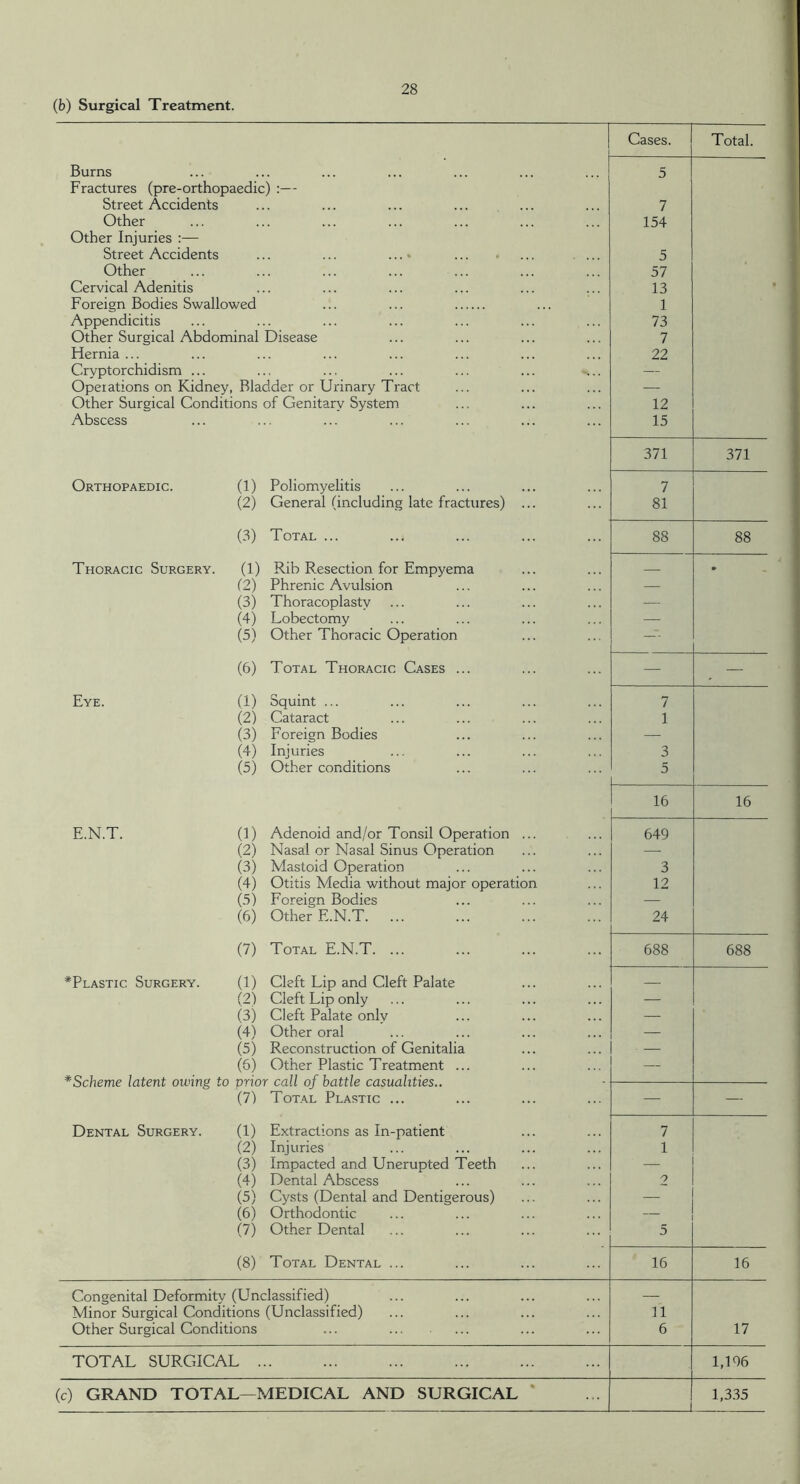 (b) Surgical Treatment. Cases. Total. Burns Fractures (pre-orthopaedic) :— Street Accidents Other Other Injuries :— Street Accidents ... ... ... • .... Other Cervical Adenitis Foreign Bodies Swallowed ... ... Appendicitis Other Surgical Abdominal Disease Hernia ... Cryptorchidism ... Operations on Kidney, Bladder or Urinary Tract Other Surgical Conditions of Genitary System Abscess 5 7 154 5 57 13 1 73 7 22 12 15 371 371 Orthopaedic. (1) Poliomyelitis (2) General (including late fractures) ... 7 81 (3) Total ... 88 88 Thoracic Surgery. (1) Rib Resection for Empyema (2) Phrenic Avulsion (3) Thoracoplasty (4) Lobectomy (5) Other Thoracic Operation — (6) Total Thoracic Cases ... — — Eye. (1) Squint ... (2) Cataract (3) Foreign Bodies (4) Injuries (5) Other conditions 7 1 3 5 16 16 E.N.T. (1) Adenoid and/or Tonsil Operation ... (2) Nasal or Nasal Sinus Operation (3) Mastoid Operation (4) Otitis Media without major operation (.5) Foreign Bodies (6) Other E.N.T 649 3 12 24 (7) Total E.N.T 688 688 ^Plastic Surgery. (1) Cleft Lip and Cleft Palate (2) Cleft Lip only (3) Cleft Palate only (4) Other oral (5) Reconstruction of Genitalia (5) Other Plastic Treatment ... *Scheme latent owing to prior call of battle casualities.. (7) Total Plastic ... — — — Dental Surgery. (1) Extractions as In-patient (2) Injuries (3) Impacted and Unerupted Teeth (4) Dental Abscess (5) Cysts (Dental and Dentigerous) (6) Orthodontic (7) Other Dental 7 1 2 5 (8) Total Dental ... 16 16 Congenital Deformity (Unclassified) Minor Surgical Conditions (Unclassified) Other Surgical Conditions ... 11 6 17 TOTAL SURGICAL 1,196 (c) GRAND TOTAL—MEDICAL AND SURGICAL ' 1,3.35