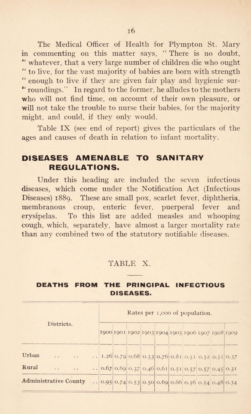 The Medical Officer of Health for Plympton St. Mary in commenting on this matter says, “ There is no doubt, whatever, that a very large number of children die who ought “ to live, for the vast majority of babies are born with strength “ enough to live if they are given fair play and hygienic sur- “ roundings.” In regard to the former, he alludes to the mothers who will not find time, on account of their own pleasure, or will not take the trouble to nurse their babies, for the majority might, and could, if they only would. Table IX (see end of report) gives the particulars of the ages and causes of death in relation to infant mortality. DISEASES AMENABLE TO SANITARY REGULATIONS. Under this heading are included the seven infectious diseases, which come under the Notification Act (Infectious Diseases) 1889. These are small pox, scarlet fever, diphtheria, membranous croup, enteric fever, puerperal fever and erysipelas. To this list are added measles and whooping cough, which, separately, have almost a larger mortality rate than any combined two of the statutory notifiable diseases. TABLE X. DEATHS FROM THE PRINCIPAL INFECTIOUS DISEASES. Districts. Rates per 1,000 of population. 1900 1901 1902 1903 1904 1 1 1 1905,1906 1907 1908 1909 Urban 1.26 0.79 0.68 0-53 0.76 ] 0.81! 0.51 0.52 0.51 0-37 Rural 0.67 0.69 0-37 0.46 0.61 0.51 0.57'0.57 0.45 0.31 Administrative County 0.95 0.74 o-53 0.50 0.69 0.66 0.56 0.54 0.48 0-34