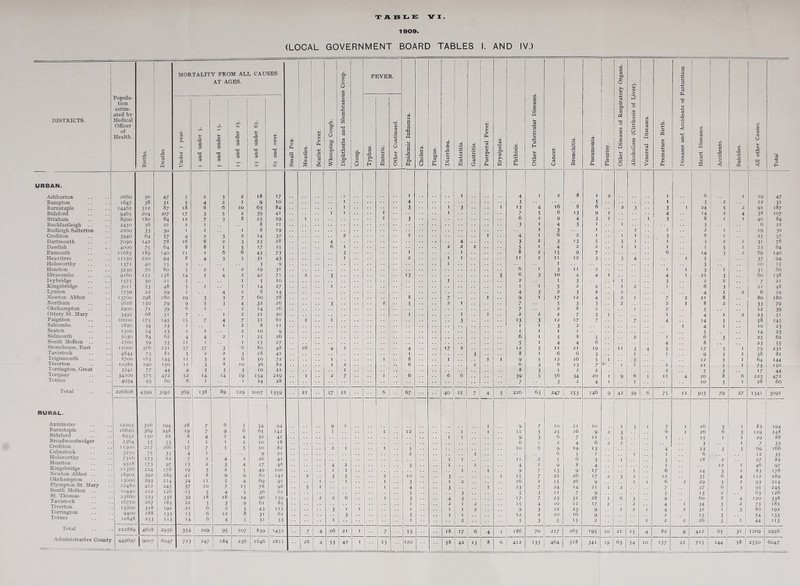 1909. (LOCAL GOVERNMENT BOARD TABLES I. AND IV.) DISTRICTS. URBAN. Ashburton Bampton Barnstaple Bideford Brixham Buckfastleigh Budleigh Salterton Crediton Dartmouth Dawlish Exmouth He a vitree Holsworthy Honiton Ilfracombe Ivybridge Kingsbridge Lynton Newton Abbot North am Okehampton Ottery St. Mary Paignton Salcombe Seaton Sidmouth South Molton Stonehouse, East Tavistock Teignmouth Tiverton Torrington, Great Torquay Totnes Total RURAL. Axminster Barnstaple Bideford Broadwoodwidge Crediton Cul in stock Holsworthy Honiton Kingsbridge Newton Abbot Okehampton Plympton St. Mary South Molton St. Thomas Tavistock Tiverton Torrington Totnes Total Administrative County Popula- tion estim- ated by Medical Officer of Health. 2660 1647 14462 9465 8900 2450 2200 3940 7090 4000 11685 11150 1371 3230 9160 1575 3011 1750 13700 5616 2900 3495 10000 1820 1500 5030 2700 15000 4844 8700 10382 3241 34100 4034 23 -M (4 226808 12203 16620 6252 2364 11300 3250 7316 9318 11366 18902 13000 22480 10440 23860 16770 15200 9400 12848 222889 50 38 312 204 180 36 33 64 142 75 189 220 40 70 151 30 53 22 298 130 71 68 175 34 24 84 59 376 73 163 190 77 575 93 MORTALITY FROM ALL CAUSES AT AGES. 13 G 4399 316 369 150 53 217 75 173 173 224 392 293 412 212 523 267 3>8 188 253 47 31 87 J07 84 2J 30 57 78 64 140 94 15 60 138 21 48 29 180 79 39 5i 145 23 23 62 55 231 81 144 150 44 472 60 3091 4608 449697 I 9007 194 248 88 33 166 35 82 97 178 289 214 245 126 338 185 192 133 113 5 5 18 17 12 2 I 4 16 8 11 8 3 5 14 5 5 1 29 9 6 7 15 i 1 4 11 57 5 II 11 4 52 6 13 3 13 G G 4 1 37 2 3 3 3 H 13 G 369 138 2956 6047 28 19 8 I >7 4 7 13 19 I 41 34 37 15 39 22 21 15 14 354 10 5 18 3 2 2 8 3 14 13 § 13 § 89 109 6 9 1 1 5 4 3 2 9 5 7 4 18 3 2 12 4 2 1 IO 2 I 1 2 7 4 2 2 7 2 2 1 1 6 3 6 10 3 19 129 13 G 3 13 a 18 9 63 39 25 8 8 14 23 17 43 3> 3 19 42 5 14 8 60 32 14 21 51 8 10 25 15 80 28 5° 36 10 154 24 > o 13 G G 1007 95 723 247 184 107 236 54 65 30 10 50 9 26 27 49 80 69 78 36 90 61 43 31 31 17 10 84 41 29 11 19 32 28 25 73 43 9 31 71 10 27 14 78 26 16 20 61 11 9 26 27 48 41 72 82 21 219 28 !359 839 1846 94 142 41 18 82 21 41 48 lOO I42 91 98 6l 159 85 115 61 53 16 1452 2811 28 27 26 53 42 FEVER. 13 67 13 53 40 25 18 58 17 42 13 Phthisis. Other Tubercular Diseases. Cancer. Bronchitis. 1 Pneumonia. ... Pleurisy. Other Diseases of Respiratory Organs. Alcoholism (Cirrhosis of Liver). Venereal Diseases. Premature Birth. ! Diseases and Accidents of Parturition 1 Heart Diseases. Accidents. 4 I 2 8 1 2 I 6 3 5 I 3 2 13 4 l6 8 6 2 3 3 1 24 5 7 5 6 13 9 I 4 14 2 6 2 9 4 3 I I 3 8 I 3 I 4 3 I I 3 2 3 ' :■/. I I I I 2 I 4 I 6 2 I I I 3 8 I 3 2 3 13 5 5 I I 3 2 5 I 4 2 2 I I I 5 5 8 2 15 9 7 6 14 3 I I 2 I I 12 3 3 4 1 5 I 3 6 I 3 I I 2 I 1 3 I 6 3 IO 4 4 I 4 1 21 3 2 I 3 I 3 2 I I I 5 2 4 I 2 I 6 3 4 3 2 3 2 2 4 I 9 I 17 12 4 2 I 7 2 21 8 7 5 3 3 2 2 1 8 2 7 2 8 2 I 2 5 2 2 2 7 3 I I 4 I 13 3 12 17 7 7 4 14 5 I I 3 2 1 4 I I I I 1 5 6 I 5 8 5 2 I 6 3 5 I 4 4 6 4 8 12 5 I I 21 19 I I 3 4 5 17 3 8 I 6 6 3 I I 9 3 9 5 12 l6 5 I 3 12 3 6 3 6 13 7 . I I 2 21 5 8 3 1 2 2 2 5 3 39 5 56 34 20 I 9 6 I I I 4 20 8 7 3 2 4 I I IO 3 226 63 247 253 146 9 42 39 6 cn 12 303 79 9 7 10 21 IO I 3 I 7 1 26 3 I I 5 25 l6 9 2 3 6 1 26 6 9 3 6 7 I I 3 I 15 I 6 I 2 4 6 2 I 3 IO 6 9 19 13 4 23 3 6 5 I I I 6 11 2 5 6 3 I 5 18 2 4 I 9 8 4 I 12 9 7 13 9 17 I 6 24 3 L5 7 22 26 17 2 3 2 12 35 6 l6 2 15 26 9 I I 6 2 29 3 23 7 24 14 21 I 2 7 27 6 5 3 I I 7 9 5 13 2 17 7 23 31 28 I 6 3 9 60 8 15 4 IO 12 17 2 2 4 1 34 3 9 3 12 23 9 I 2 I 4 2 32 I 12 2 IO 16 9 2 15 3 5 3 5 ■5 2 I 2 2 26 3 186 70 217 265 195 IO 21 15 4 82 9 412 65 412 133 464 518 341 19 63 54 IO 15 7 21 715 144 3 3 G U 3 O 27 19 12 91 38 40 6 19 25 3i 23 69 37 10 31 60 7 21 6 80 33 12 23 58 10 14 25 23 75 38 64 73 17 223 28 1341 83 119 29 7 69 12 27 46 83 112 93 95 63 120 73 80 54 44 o S- 47 3i 187 107 84 22 30 57 78 64 140 94 15 60 138 21 48 29 180 79 39 5i 145 23 23 62 55 231 81 144 150 44 472 60 3091 31 1209 58 2550 194 248 88 33 166 35 82 97 178 289 214 245 126 338 185 192 133 ”3 2956 6047