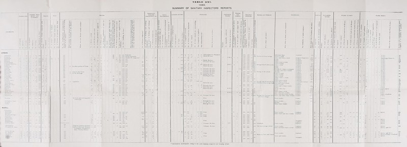 SUMMARY OF SANITARY INSPECTORS' REPORTS. Bakehouses. Dairies, Milk- shops, asd Cowsheds. Ashburton .. B amp ton .. Barnstaple .. Bideford Brixham Buctfastleigh Budleigh Sal tenon Crediton Dartmouth Dawlish Exmouth .. Heavitree .. Holsworthy Honiton Ilfracombe .. Ivybridge .. Kingsbridge Xewton Abbot Xortham Ofcehampton Ottery St. Mary Paignton .. Salcombe .. Sidmouth .. South Molton Stonehouse Tavistock .. Teignmouth Tiverton Torrington, Great Torquay •Axminstcr .. Barnstaple .. Bideford Broadwoodwidger Crediton Culinstock .. Holswortby Honiton  .. Kingsbridge Newton Abbot Okchampton Plympton St Mary- South Molton St. Thomas Tavistock .. Tiverton Torrington .. Totnes 53 50 yes 4 yes 124 yes 4 yes 2S yc | 3* 376 yes 56 12 I 76 y 56 2 60 y 16 66 240 yes Houses. Infectious Diseases (PREVENTION OF). Legal Proceedings. Lodging-houses. Where are new Houses mostly needed ? No. of Houses erected. X z No. of Plans presented for approval. No. of Houses condemned as unfit for No. closed. No, of Cases reported under Housing of Working Classes Act, 1890. Has any action been taken under Part III of the Housing of the Working Classes Act ? i 1 i- = X z Is lime for this purpose supplied by the Authority ? 1 £3 -S < Has a house-to-house inspection been made under the Housing of the Working Classes Act, 1890, and the Public Health Act, 1875 ? No. of Houses inspected ? 1 No. of Lots of Bedding and Clothing | disinfected. No. of Lots of Bedding and Clothing | destroyed. 7 a | 1 | No. of Schools disinfected. 1 No. of Summonses taken out for Seizures of Unsound Meat, Fish, etc. No. of Convictions. Xo. of Summonses taken out for abatement of Nuisances. No. of Convictions for abatement of Nuisances. No. of Common Lodging-houses. No. found defective. No. of Visits. | Are Byc-laws in force ? Partially 5 .. no no yes As far as possible 3 3 20 10 17 29 no 10 yes yes Greater No. inspected 215 52 30 2 2 1 20 48 48 no yes 1 1 17 9 22 22 5 3 4 yes yes yes •• 8 •• •• no yes -• •- 9 9 9 3 3 200 5 6 In older portion of Town. . 14 6 25 23 I 1 3 yes 180 3 I 3 7 7 y'' 45 35 32 yes yes 150 27 27 9 4 1 24 yes 24 2 24 I 1 3 yes 30 3 30 Close to the Town 5 6 5 5 4 6 no yes yes 1 1 In the Borough S 7 7 no yes yes 3 3 1 '4 30 3° I no yes yes 614 U9 33 4 4 no yes yes 360 4 1 5 ■3 13 yes yes 91 19 '5 '$ no no . . 3 48 44 9 7 1 1 no yes 635 '9 2 2 Appledore 8 32 8 3 3 32 no yes no *73 16 1 16 12 no yes 4 4 no yes yes 46 5 92 ■ I no 10 no yes no 220 1 '7 '7 no no yes yes 60 9 no no yes '9 •• 24 -'4 <25 65 6 1 1 no no 4 1 yes I I no 40 no yes yes 901 58 8: 1 1 no 64 4' •» 23 23 no 4 no yes 3»i 33 33 1 yes In Town and outlying part 5 M II no 1 of Borough 5 7 no yes yes 17 161 no no 303 135 2 5 ■■ yes 100 5 5 I' 3308 40 3 24 4 3 3 no ■4 nr nCS no 1048 14 * 7 7 no no no 195 1 21 3 no 7 7 1 3 1 3 5 890 9 9 '7 78 no 1 30 5 5 yes 1 18 30 30 no yes no 74 1 119 1 1 Chagford, Belstone.Sourtor 11 18 18 no yes yes , Lutton.Corn wood, Brixton 12 116 yoQ 2 \ ealinpton, Plympton S Mary, Newton Ferrers 4 3 3 no 3 no no 11 1 1 I 1 4 no 1 - '5 *5 25, 2 2 no 95 no no 786 98 1 98 3 3 3 no 45 no yes yes 450 6 22 no yes 41 1 9 '4 5 1 ■4 no yes no 455 26 1 — p 4 14 12 4 4 2 12 49 50 12 7 18 3 43 2 2 2 2 4 4 18 61 3 yes 22 2 9 24 34 65 2 1 20 '3 ■3 4 1 10 186 186 J 1 1 20 2 8 24 1 59 274 5 3 28 315 3 few yes >9 47 2 5 6 4 4 4 7 16 303 353 28 JO 24 5 ■44 5 4 2 18 , 117 i860 6 15 29 34 80 50 67 3 yes 3 ■ 3 yes 24 1 4 yes 10 30 405 1 1 5 225 9' '2 ’j 104 *3 32 3 l 10 27 1 I ■95 126 I 28 94 2 36 36 1 3 6 30 30 With respect to Nuisances Model By-laws Model By-laws Nuisance By-laws Model By-laws Model By-laws Nuisance By-laws Nuisance By-laws Nuisance By-laws Nuisance By-laws Model By-laws Building By-laws Nuisance By-laws Model By-laws Model By-laws Nuisance By-laws None Borough By-laws L.G.B. Act, 1858 Borough By-laws None Nuisance By-laws Ordinary By-laws ■; 11 £ M.B.L. M.B.L. Privies and Ashpits. S S & y ■ fc ’ Information unobtainable owing to the late Sanitary Inspector not keeping details. Rivers and Streams. Hi Portion of town sewage Sewage from FordtonCotts. Sewage at all outfalls Sewage tank,Westward Mo Pollution from sewage field Sewage from Newton Ab't and other villages Chudlcigh Okc’ton sewerage outfall Miues uii Tavy and Tamar Scavenging. Schools house refuse removed ? or under Contract ? a an unsanitary condition. .2 i, .5 1 §■;- a 1 0 0 a a E x a z Z Alternate days Contract 37S I wice a week Once and twice a week Council Employees 3800 all 6 Daily Council 2600 6 Daily Contract 850 6 I liree times a week Contract Twice weekly Contract 1 Once a week Contrac Daily Council 2000 Daily Council Weekly & 3 times a fortnight. . Council 2920 1 1 \Y eckly and twice weekly Contract 35°o Weekly Council 1 wicc a week Contract 1 T wicc weekly Contract Once a week Contract 2 1 liree times a week Contract Daily Contract 1 T liree times a week Three days a week Council & Contract Once and twice a week Council Twice a week Contract Twice and 3 times weekly Council Daily Council Every other day Council S50 Daily Council 6 Three times a week Council 1 Once and twice weekly Contract 6656 6 Twice and three times weekly. . Council 7 Twice and three times weekly Council 645. Twice weekly Counci'. 1300 Twice weekly Contract Weekly Council Three times weekly Council Twice weekly Contract Three times and once a week.. Contract 17 1 20 2 Occupiers 40 ■ Contract Twice weekly Contract Twice weekly Contract 1 Once and three times a week.. Contract 3' 3 26 Twice weekly Contract 43 - Daily and weekly Occupiers 9 Water Closets. I 3 .. j —■ 36 I yes 26 I yes 30 1 yes Water Supply. I £ I § « £ z I zl I II ill U.D.C. U.D.C. Barnstaple Water Co U.D.C. U.D.C. U.D.C. U.D.C. U.D.C. U.D.C. U.D.C. U.D.C. E.C.C. U.D.C. U.D.C. U.D.C. U.D.C. U.D.C. U.D.C. T. D.C. U. D.C. U.D.C. U.D.C. U.D.C U.D.C. Lord Clinton U.D.C. U.D.C. P.B.C. Duke of Bedford U.D.C U.D.C. U.D.C. U.D.C. U.DC. R.D.C. U.D.C. R.D.C. R.D.C. R.D.C. and EC C. R.D.C. & Duke of Bedford R.D.C. 11