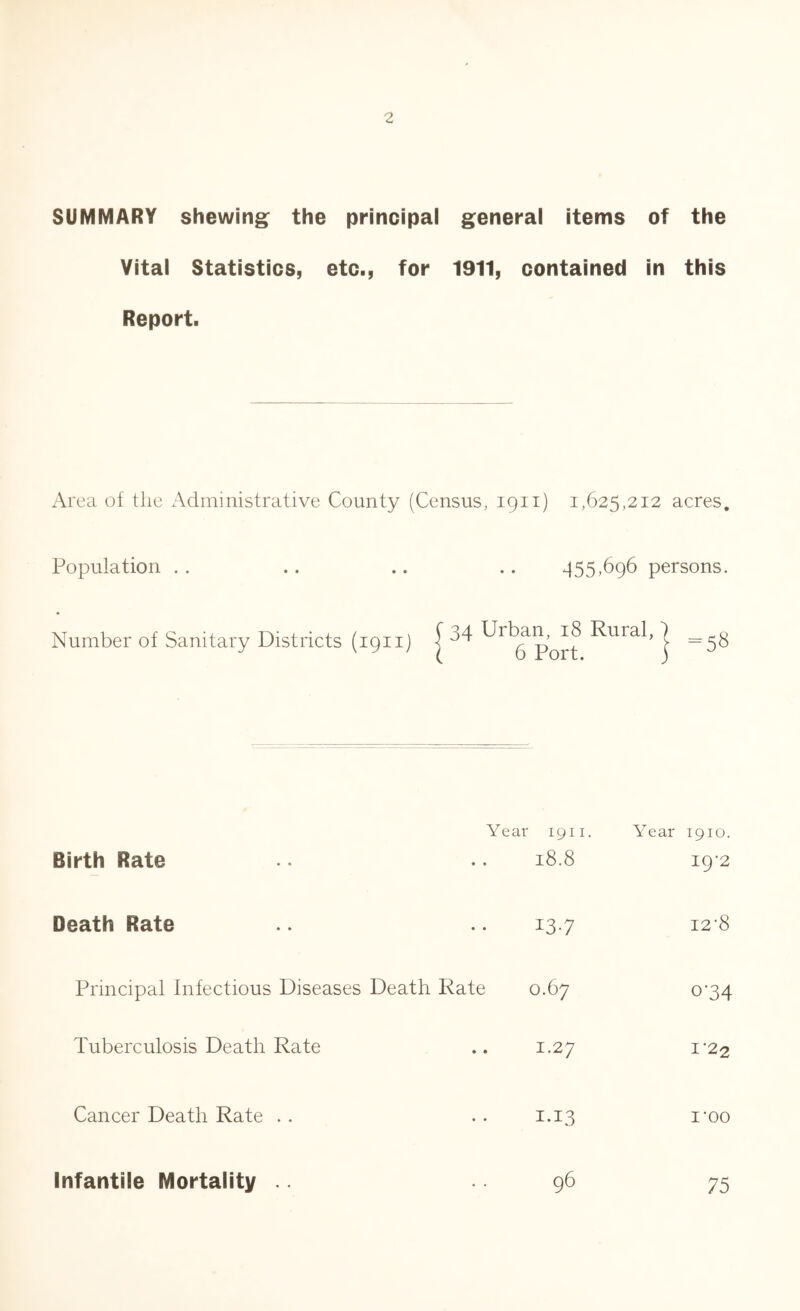 2 SUMMARY shewing: the principal general items of the Vital Statistics, etc., for 1911, contained in this Report. Area of the Administrative County (Census, 1911) 1,625,212 acres. Population .. .. .. .. 955,696 persons. Number of Sanitary Districts (1911) | ^uia^ j =58 Year 1911 - Year 1910. Birth Rate • • 18.8 19-2 Death Rate • • 137 I2'8 Principal Infectious Diseases Death Rate O.67 o-34 Tuberculosis Death Rate • • I.27 I‘22 Cancer Death Rate .. • • I-I3 1*00 Infantile Mortality .. 96 75