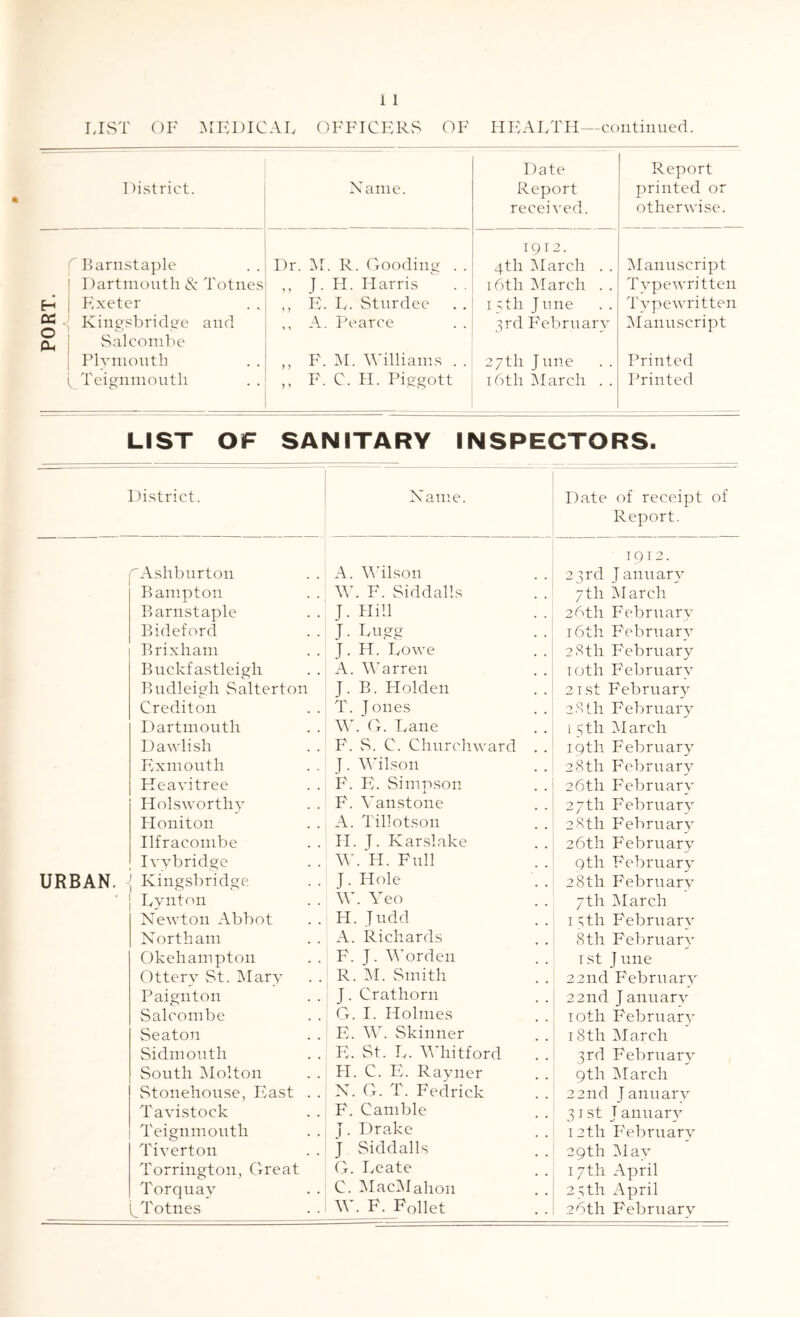 LIST OF MEDICAL OFFICERS OF HEALTH—continued. Date Report District. Name. Report printed or received. otherwise. 1912. [ Barnstaple Dr. M. R. Gooding . . 4th March . . Manuscript 1 Dartmouth & Totnes ,, J. H. Harris 16th March . . Typewritten H | Exeter ,, E. L. Sturdee 1 ;th J nne Typewritten 55 Kingsbridee and ,, A. Pearce 3rd February Manuscript fa 1 Salconibe Plymouth „ F. M. Williams . . 27th June Printed [ Teignmouth ,, F. C. II. Piggott 16th March . . Printed LIST OF SANITARY INSPECTORS. District. Name. Date of receipt of Report. f Ashburton A. Wilson 1912. 23 rd January Bampton W. F. Siddalls 7th March Barnstaple J- Hill 26th February Bideford J • Fugg 16th February Brixham J.H. Lowe 28th February Buekfastleigh A. Warren 10th February Budleigh Salterton J. B. Holden 21 st February Crediton T. Jones 28th February Dartmouth W. G. Lane i3 th PIarch Dawlish F. S. C. Churchward . . 19th February Exmouth J. Wilson 28th February Keavitree F. E. Simpson 26th Februarv Holsworthy F. Yanstone 27th February Ploniton A. Tillotson 28th February Ilfracombe FI. J. Karslake 26th February Ivybridge W. H. Full 9th February URBAN. Kingsbridge J. Hole 28th Februarv * Lynton W. Yeo 7th PIarch Newton Abbot PL Judd 1 3 th Februarv North am A. Richards 8th Februarv Okehampton F. J. Worden t st f une Otterv St. Mary R. M. Smith 22nd February Paignton J. Crathorn 22nd J anuary Salcombe G. I. Holmes 10th February Seaton E. W. Skinner 18 th March Sidmouth E. St. I/. Whitford 3rd Februarv South Molton PI. C. E. Rayner 9th Plarch Stonehouse, East . . N. G. T. Fedrick 22nd Januarv Tavistock F. Camble 3 1 st T anuarv Teignmouth J. Drake 12th F'ebruary Tiverton j Siddalls 29th Plav Torrington, Great G. Leate 17th April Torquay C. MacMahon 23th April pTotnes W. F. F0llet 26th February