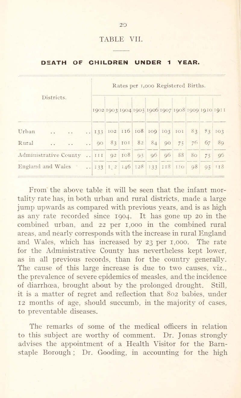 TABLE VII. DEATH OF CHILDREN UNDER 1 YEAR. Rates per 1,000 Registered Pdrths. Districts. 1902 1903 1904 1905 1906 0 1908 1909 1910 1911 Urban 133 102 „« IO8 109 103 101 83 83 103 Rural 90 83 IO T 82 84 90 ,y~> 1 76 67 89 Administrative County . . 111 92 IO8 9 5 96 96 88 80 7 5 96 England and Wales ' to to K-2 146 128 2 33 118 110 98 1 T I 8 From the above table it will be seen that the infant mor- tality rate has, in both urban and rural districts, made a large jump upwards as compared with previous years, and is as high as any rate recorded since 1904. It has gone up 20 in the combined urban, and 22 per 1,000 in the combined rural areas, and nearly corresponds with the increase in rural England and Wales, which has increased by 23 per 1,000. The rate for the Administrative County has nevertheless kept lower, as in all previous records, than for the country generally. The cause of this large increase is due to two causes, viz., the prevalence of severe epidemics of measles, and the incidence of diarrhoea, brought about by the prolonged drought. Still, it is a matter of regret and reflection that 802 babies, under 12 months of age, should succumb, in the majority of cases, to preventable diseases. The remarks of some of the medical officers in relation to this subject are worthy of comment. Dr. Jonas strongly advises the appointment of a Health Visitor for the Barn- staple Borough ; Dr. Gooding, in accounting for the high