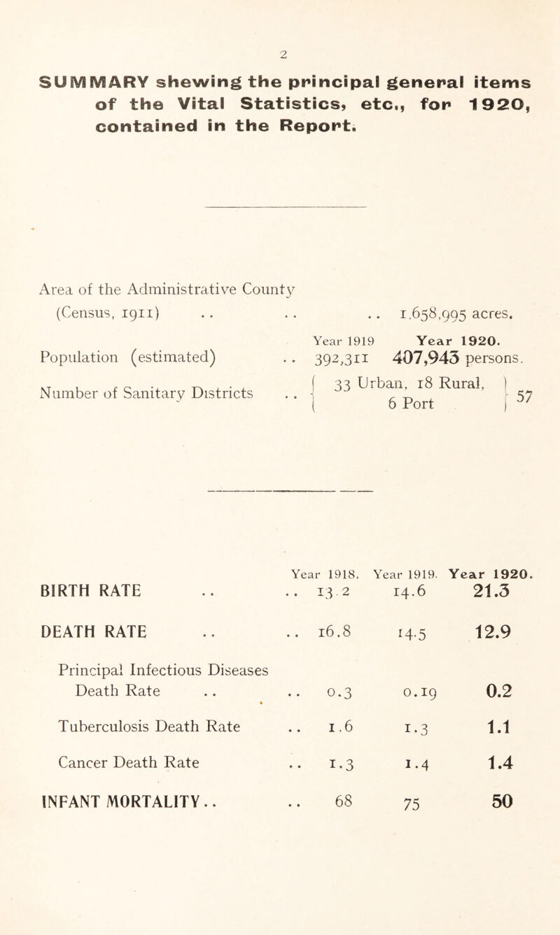 SUMMARY shewing the principal general items of the Vital Statistics, etc,, for 1920, contained in the Report. Area of the Administrative County (Census, 1911) 1,658,995 acres. Population (estimated) Number of Sanitary Districts Year 1919 Year 1920. 392,311 407,943 persons. ( 33 Urban, 18 Rural, i 6 Port BIRTH RATE DEATH RATE Principal Infectious Diseases Death Rate « Tuberculosis Death Rate Cancer Death Rate Year 1918, .. 13.2 Year 1919. 14.6 Year 1920. 21.3 l6.8 l4-5 12.9 0.3 O.I9 0.2 1.6 i-3 1.1 1.3 1.4 1.4 .. 68 75 50 INFANT MORTALITY • •