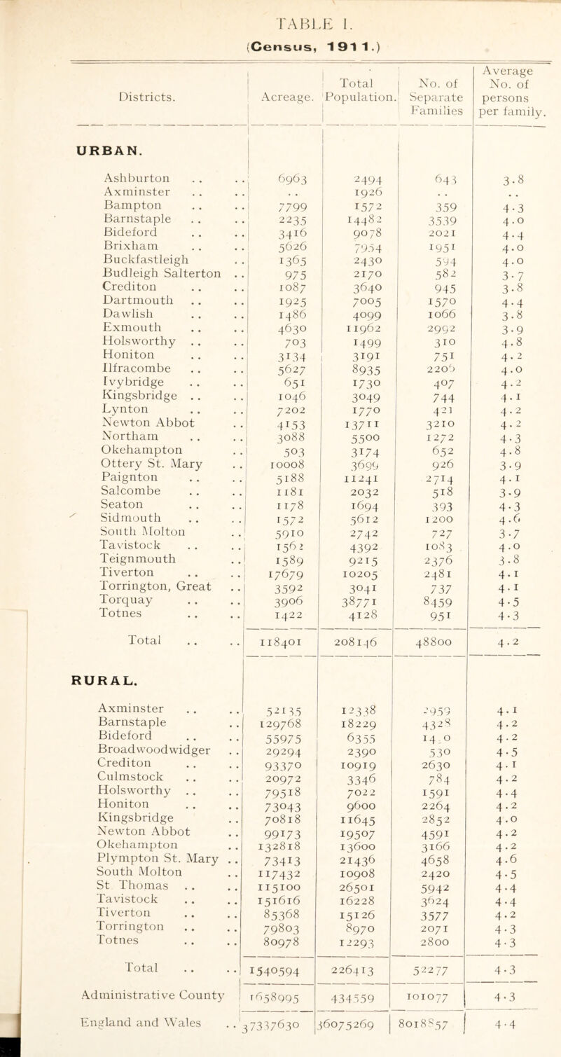 (Census, 191 1.) • ] Average Total No. of No. of Districts. Acreage. Population .; Separate persons 1 Families per family. URBAN. Ashburton 6963 2494 643 3-8 Ax minster . * 1926 • . # # Bampton 7799 157 2 359 4-3 Barnstaple 2235 14482 3539 4.0 Bideford 34j6 9078 2021 4.4 Brixham 5626 7954 1951 4.0 Buckfastleigh 1365 2430 594 4.0 Budleigh Salterton . . 975 2170 582 3-7 Crediton 1087 3640 945 3-8 Dartmouth 1925 7005 1570 4.4 Dawlish i486 4099 1066 3-8 Exmouth 4630 11962 2992 3-9 Holsworthy 703 1499 310 4.8 Honiton 3C34 3i9i 75i 4.2 Ilfracombe 5627 8935 220‘) 4.0 Ivybridge 651 1730 4°7 4.2 Kingsbridge . . 1046 3049 744 4.1 Lynton 7202 1770 421 4.2 Newton Abbot 4Z53 I37II 3210 4.2 Northam 3088 5500 1272 4-3 Okehampton 503 3174 652 4 • 8 Ottery St. Mary 10008 3699 926 3-9 Paignton 5188 11241 2714 4.1 Salcombe 1181 2032 518 3*9 Seaton 1178 1694 393 4-3 Sidmouth 1572 5612 1200 4.6 South Molton 59io 2742 727 3-7 Tavistock 1562 4392 1083 4.0 Teign mouth 1589 9215 2376 3-8 Tiverton 17679 10205 2481 4.1 Torrington, Great 3592 3041 737 4.1 Torquay 3906 38771 8459 4-5 Totnes 1422 4128 95i 4-3 Total 118401 2o8i_|6 48800 4.2 RURAL. Axminster 52135 123 ^8 2 959 4 •1 Barnstaple 129768 18229 4328 4.2 Bideford 55975 63 55 140 4.2 Broad wood widger 29294 2390 530 4-5 Crediton 93370 10919 2630 4.1 Culmstock 20972 3346 784 4.2 Holsworthy 79518 7022 i59i 4.4 Honiton 73043 9600 2264 4.2 Kingsbridge 70818 11645 2852 4.0 Newton Abbot 99173 19507 4591 4.2 Okehampton 132818 13600 3j66 4.2 Plympton St. Mary .. 73413 21436 4658 4.6 South Molton 117432 10908 2420 4-5 St Thomas 115100 26501 5942 4.4 Tavistock 151616 16228 3624 4.4 Tiverton 85368 15126 3577 4.2 Torrington 79803 8970 2071 4-3 Totnes 80978 12293 2800 4-3 Total 1540594 226413 52277 4-3 Administrative County ! 1 T658995 434559 101077 4-3 England and Wales . .1 ^7337630 36075269 8018857 j 4.4