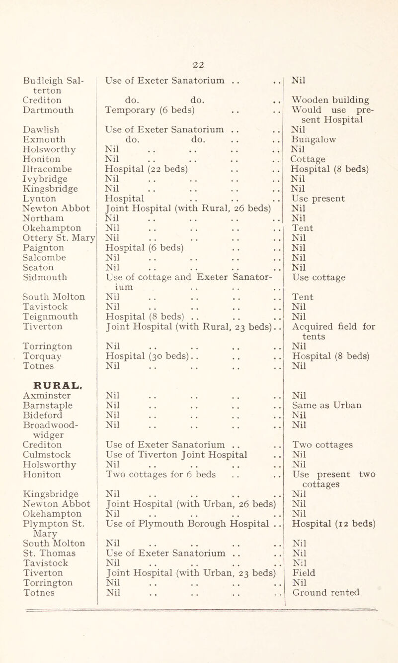 Budleigh Sal- Use of Exeter Sanatorium .. Nil terton Crediton do. do. Wooden building Dartmouth Temporary (6 beds) Would use pre- sent Hospital Dawlish Use of Exeter Sanatorium . . Nil Exmouth do. do. Bungalow Holsworthy Nil Nil Honiton Nil Cottage Ilfracombe Hospital (22 beds) Hospital (8 beds) Ivybridge Nil Nil Kingsbridge Nil Nil Lynton Hospital Use present Newton Abbot Joint Hospital (with Rural, 26 beds) Nil Northam Nil Nil Okehampton Nil Tent Ottery St. Mary Nil Nil Paignton Hospital (6 beds) Nil Salcombe Nil Nil Seaton Nil Nil Sidmouth Use of cottage and Exeter Sanator- ium Use cottage South Molton Nil Tent Tavistock Nil Nil Teignmouth Hospital (8 beds) . . Nil Tiverton Joint Hospital (with Rural, 23 beds). . Acquired field for tents Torrington Nil Nil Torquay Hospital (30 beds). . Hospital (8 beds) Totnes Nil Nil RURAL, Axminster Nil Nil Barnstaple Nil Same as Urban Bideford Nil Nil Broadwood- Nil Nil widger Crediton Use of Exeter Sanatorium . . Two cottages Culmstock Use of Tiverton Joint Hospital Nil Holsworthy Nil Nil Honiton Two cottages for 6 beds Use present two cottages Kingsbridge Nil Nil Newton Abbot Joint Hospital (with Urban, 26 beds) Nil Okehampton Nil Nil Plympton St. Use of Plymouth Borough Hospital .. Hospital (12 beds) Mary South Molton Nil Nil St. Thomas Use of Exeter Sanatorium . . Nil Tavistock Nil Nil Tiverton Joint Hospital (with Urban, 23 beds) Field Torrington Nil Nil