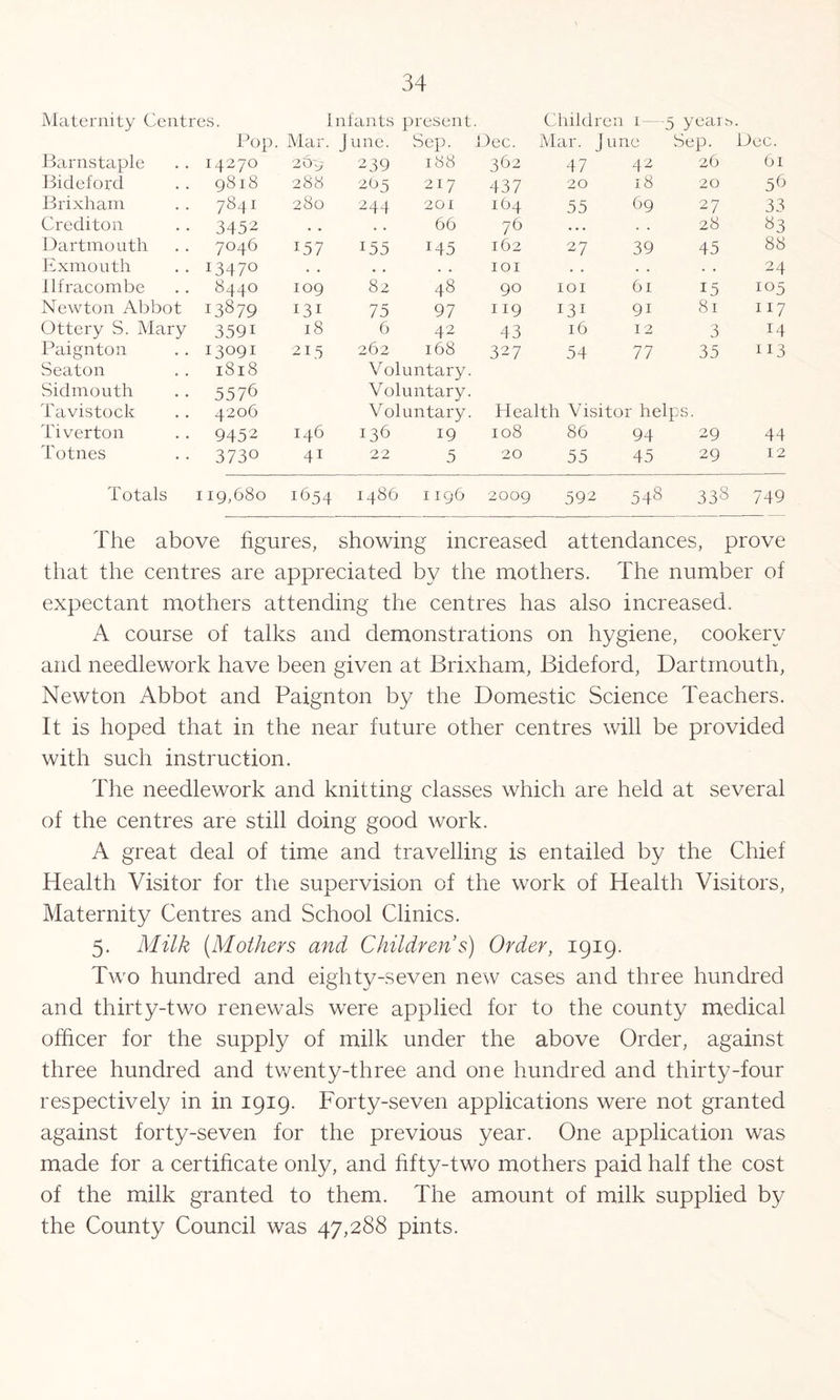 Maternity Centres. Infants present. Children 1 - 5 years . Pop. Mar. June. Sep. Dec. Mar. June Sep. Dec. Barnstaple 14270 269 239 188 362 47 42 26 61 Bideford 9818 288 205 217 437 20 18 20 56 Brixham 7841 280 244 201 164 55 69 27 33 Crediton 3452 • . . . 66 76 . . • • . 28 83 Dartmouth 7046 157 155 145 162 27 39 45 88 Exmouth 13470 • • • • 101 . . • • . . 24 Ilfracombe 8440 109 82 48 90 101 61 15 105 Newton Abbot 13879 131 75 97 ii9 131 9i 81 117 Ottery S. Mary Paignton 359i 18 6 42 43 16 12 3 14 13091 N> w Cu 262 168 327 54 77 35 113 Seaton 1818 Voluntary. Sidmouth 5576 Voluntary. Tavistock 4206 Voluntary. Health Visitor helps. Tiverton 9452 146 136 19 108 86 94 29 44 Totnes 3730 41 22 5 20 55 45 29 12 Totals 119,680 1654 i486 1196 2009 592 548 338 749 The above figures, showing increased attendances, prove that the centres are appreciated by the mothers. The number of expectant mothers attending the centres has also increased. A course of talks and demonstrations on hygiene, cookery and needlework have been given at Brixham, Bideford, Dartmouth, Newton Abbot and Paignton by the Domestic Science Teachers. It is hoped that in the near future other centres will be provided with such instruction. The needlework and knitting classes which are held at several of the centres are still doing good work. A great deal of time and travelling is entailed by the Chief Health Visitor for the supervision of the work of Health Visitors, Maternity Centres and School Clinics. 5. Milk (Mothers and Children’s) Order, 1919. Two hundred and eighty-seven new cases and three hundred and thirty-two renewals were applied for to the county medical officer for the supply of milk under the above Order, against three hundred and twenty-three and one hundred and thirty-four respectively in in 1919. Forty-seven applications were not granted against forty-seven for the previous year. One application was made for a certificate only, and fifty-two mothers paid half the cost of the milk granted to them. The amount of milk supplied by the County Council was 47,288 pints.