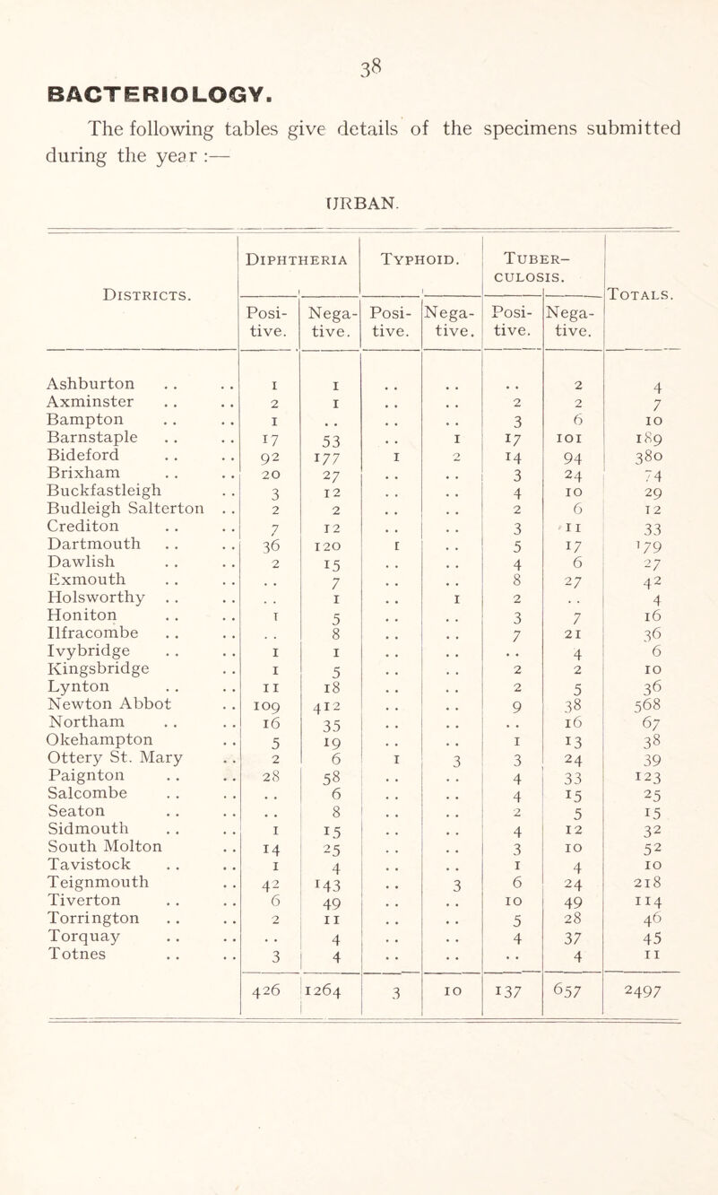 3$ BACTERIOLOGY. The following tables give details of the specimens submitted during the year :— URBAN. Districts. Diphtheria ! Typhoid. I Tubi culos ER- IS. Totals. Posi- tive. Nega- tive. Posi- tive. Nega- tive. Posi- tive. Nega- tive. Ashburton i 1 2 4 Axminster 2 1 , , 2 2 7 Bampton I , , • • 3 6 10 Barnstaple 17 53 1 17 101 189 Bideford 92 177 1 O 14 94 380 Brixham 20 27 3 24 74 Buckfastleigh 3 12 4 10 29 Budleigh Salterton . . 2 2 2 6 12 Crediton 1 12 3 11 33 Dartmouth 36 120 1 5 17 179 Dawlish 2 15 4 6 2 7 Exmouth 7 8 2 7 42 Holsworthy 1 1 2 4 Honiton T 5 3 7 16 Ilfracombe 8 7 21 36 Ivybridge I 1 4 6 Kingsbridge I 5 2 2 10 Lynton I I 18 2 5 36 Newton Abbot IOO 412 9 38 568 Northam l6 35 • • 16 67 Okehampton 5 1 13 38 Ottery St. Mary 2 6 1 3 3 24 39 Paignton 28 58 4 33 123 Salcombe . , 6 4 J5 25 Seaton 8 2 5 15 Sidmouth 1 15 4 12 32 South Molton 14 25 3 10 52 Tavistock 1 4 1 4 10 Teignmouth 42 r43 3 6 24 218 Tiverton 6 49 10 49 114 Torrington 2 11 5 28 46 Torquay . • 4 4 37 45 Totnes 3 4 • • 4 ti 657