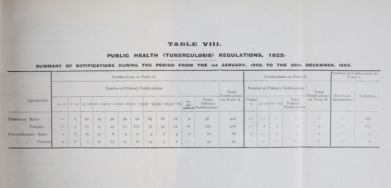 TABLE VIII PUBLIC HEALTH (TUBERCULOSIS) REGULATIONS, 1922. SUMMARY OF NOTIFICATIONS DURING THE PERIOD FROM THE 1st JANUARY, 1923, TO THE 30th DECEMBER, 1923. Age-periods. Notifications on Form A. Notifications on Form B. Number of Notifications on Form C. _ 1 . Numbe r of Primary N( atifications. Total Notifications on Form A. Num aer of Primary Notifications Total Notifications on Form B. Poor Law Institutions. Sanatoria. i—5 5—io 10—15 15—20 20—25 25—35 35—45 45—55 55—65 65 and upwards Total. Primary Notifications Under 5 5—10 10—15 Total Primary Notifications Pulmonary Males i 20 19 36 56 92 65 68 22 9 38 402 — — — —- — 185 ,, Females — 5 13 27 49 27 101 75 33 21 16 397 408 —■ 1 1 2 2 — 123 Xon-pulmonary Males i 8 16 17 8 9 12 5 2 4 2 84 88 1 — I 2 2 •— 3 „ „ Females 2 6 7 11 13 15 16 15 5 2 ' — 92 92 — — —■ — — — 2