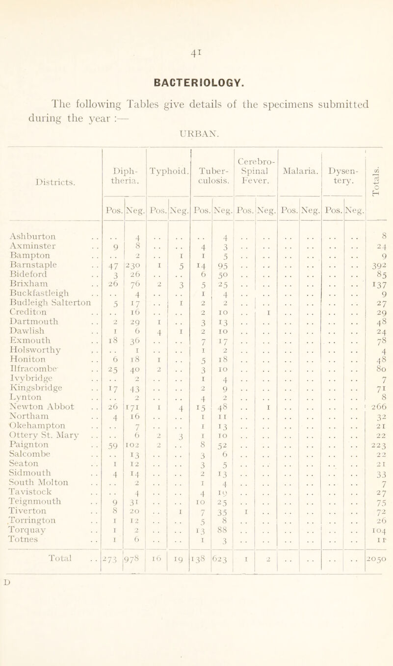 BACTERIOLOGY. The following Tables give details of the specimens submitted during the year :— URBAN. Districts. Diph- theria. Typhoid. | Tuber- culosis. Cerebro- Spinal Fever. Malaria. Dysen- tery. Totals. Pos. Neg. Pos. Neg. Pos. Neg. Pos. Neg. Pos. Neg. Pos. Neg. Ashburton 4 4 • • 8 Axminster 9 8 . . , . 4 3 24 Bampton . . 2 . . 1 1 5 9 Barnstaple 47 230 1 5 14 95 392 Bideford 3 26 6 5° 85 Brixham 26 76 2 3 5 25 137 Buckfastleigh . . 4 . . 1 4 • • 9 Budleigh Salterton 5 J7 . . 1 2 2 * * 27 Crediton . . 16 , . 2 10 1 29 Dartmouth 2 29 1 3 13 * * 48 Dawlish 1 6 4 1 2 10 • . 24 Ex mouth 18 36 7 17 78 Holsworthy 1 1 2 4 Honiton 6 18 1 5 18 • . 48 Ilfracombe' 25 40 2 3 10 80 Ivy bridge . . 0 • . 1 4 7 Ivingsbridge 43 * 2 9 . . 71 Lynton . . 2 . 4 2 8 Newton Abbot 26 171 1 4 15 48 1 .. 1 266 Northam 4 16 1 11 32 Okehampton 7 . . 1 13 21 Ottery St. Mary . . 6 d? 3 1 TO 22 Paignton 59 102 2 • • 8 S2 223 Salcombe . . 13 3 6 2 2 Seaton .. 1 12 3 5 21 Sidmouth 4 14 2 13 33 South Molton 2 r 4 7 Tavistock . . 4 4 19 27 Teignmouth 9 31 10 25 75 Tiverton 8 20 • • 1 7 35 1 72 Torrington 1 12 5 8 . . 26 Torquay 1 2 U3 88 • • 104 Totnes 1 6 1 3 1 r Total 273 978 16 19 138 623 1 2 • ■ 2050 D