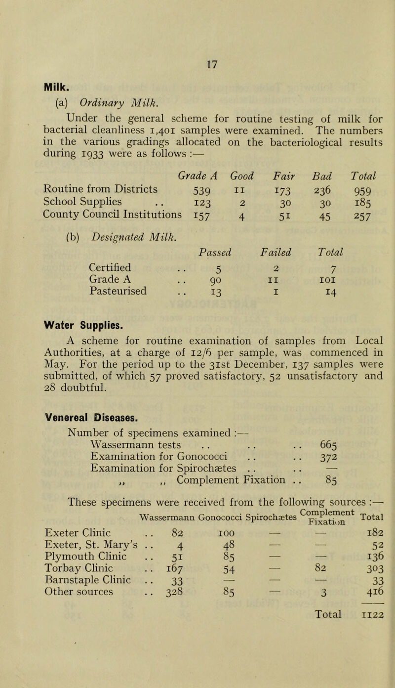 17 Milk. (a) Ordinary Milk. Under the general scheme for routine testing of milk for bacterial cleanliness 1,401 samples were examined. The numbers in the various gradings allocated on the bacteriological results during 1933 were as follows :— Grade A Good Fair Bad Total Routine from Districts 539 n 173 236 959 School Supplies 123 2 30 30 185 County Council Institutions 157 4 5i 45 257 (b) Designated Milk. Passed Failed Total Certified 5 2 7 Grade A 90 II 101 Pasteurised 13 I 14 Water Supplies. A scheme for routine examination of samples from Local Authorities, at a charge of 12/6 per sample, was commenced in May. For the period up to the 31st December, 137 samples were submitted, of which 57 proved satisfactory, 52 unsatisfactory and 28 doubtful. Venereal Diseases. Number of specimens examined :— Wassermann tests . . . . .. 665 Examination for Gonococci . . .. 372 Examination for Spirochaetes .. .. — „ ,, Complement Fixation .. 85 These specimens were received from the following sources :— Wassermann Gonococci Spirochaetes Total Exeter Clinic 82 100 — — 182 Exeter, St. Mary’s .. 4 48 — — 52 Plymouth Clinic 5i 85 — — 136 Torbay Clinic 167 54 — 82 303 Barnstaple Clinic 33 — — — 33 Other sources 328 85 — 3 416