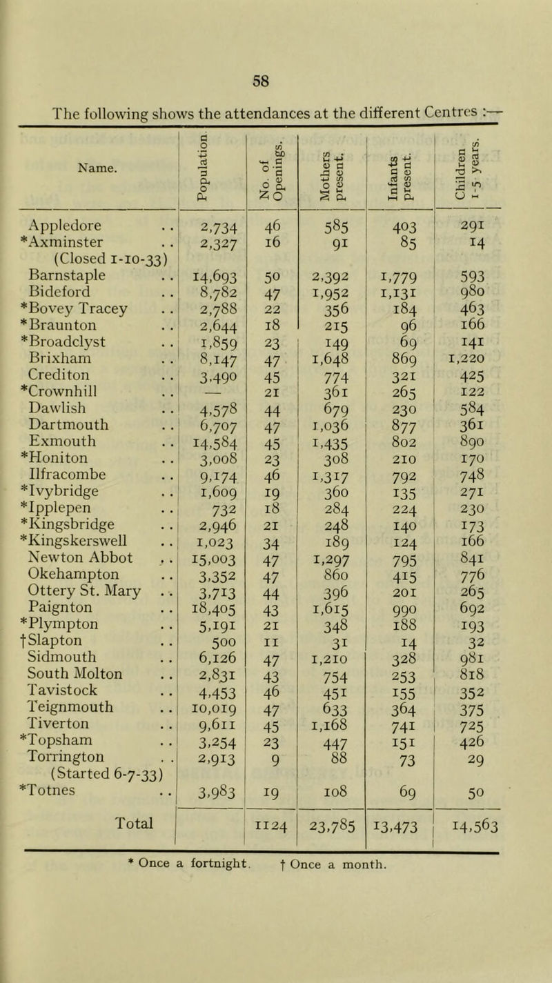 The following shows the attendances at the different Centres Name. Population No. of Openings. Mothers present. Infants present. 1 | Children j 1-5 years. 1 Appledore 2,734 46 585 403 291 *Axminster 2,327 l6 91 85 14 (Closed 1-10-33) Barnstaple 14,693 50 2,392 T779 593 Bideford 8,782 47 T952 1,131 980 * Bo vey Tracey 2,788 22 356 184 463 *Braunton 2,644 18 215 96 166 *Broadclyst 1,859 23 149 69 141 Brixham 8,147 47 1,648 869 1,220 Crediton 3.490 45 774 321 425 *Crownhill 21 361 265 122 Dawlish 4,578 44 679 230 584 Dartmouth 6,707 47 1,036 8 77 361 Exmouth 14,584 45 T435 802 890 *Honiton 3,008 23 308 210 170 Ilfracombe 9A74 46 i,3i7 792 748 *Ivybridge 1,609 19 360 i35 271 *Ipplepen 73 2 18 284 224 230 *Kingsbridge 2,946 21 248 140 173 *Kingskerswell 1,023 34 189 124 166 Newton Abbot 15,003 47 1,297 795 841 Okehampton 3,352 47 860 4i5 776 Ottery St. Mary 3,7i3 44 396 201 265 Paignton 18,405 43 1,615 990 692 *Plympton 5A91 21 348 188 193 fSlapton 500 11 31 14 32 Sidmouth 6,126 47 1,210 328 981 South Molton 2,831 43 754 253 818 Tavistock 4,453 46 45i 155 352 Teignmouth 10,019 47 633 364 375 Tiverton 9,611 45 1,168 741 725 *Topsham 3,254 23 447 151 426 Torrington . . 2,913 9 88 73 29 (Started 6-7-33) *Totnes 3,983 19 108 69 50 Total 1124 23,785 13,473 14,563 * Once a fortnight. | Once a month.