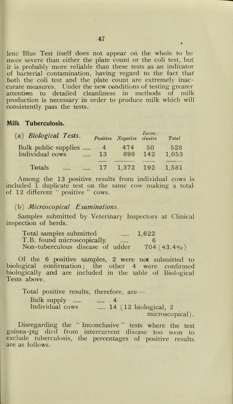 Ienc Blue Test itself does not appear on the whole to be more severe than either the plate count or the coli test, but it is probably more reliable than these tests as an indicator of bacterial contamination, having regard to the fact that1 both the coli test and the plate count are extremely inac- curate measures. Under the new conditions of testing greater attention to detailed cleanliness in methods of milk production is necessary in order to produce milk which will consistently pass the tests. Milk Tuberculosis. (a) Biological Tests. f Positive Negative Incon- clusive Total Bulk public supplies ... 4 474 50 528 Individual cows .. 13 898 142 1,053 Totals 17 1,372 192 1,581 Among the 13 positive results from individual cows is included 1 duplicate test on the same cow making a total of 12 different “ positive ” cows. (b) Microscopical Examinations. Samples submitted by Veterinary Inspectors at Clinical inspection of herds. Total samples submitted 1,622 T.B. found microscopically 6 Non-tuberculous disease of udder 704 (43.4o/0) Of the 6 positive samples, 2 were not submitted to biological confirmation; the other 4 were confirmed biologically and are included in the table of Biological Tests above. Total positive results, therefore, are—- Bulk supply 4 Individual cows 14 (12 biological, 2 microscopical). Disregarding the “ Inconclusive ” tests where the test guinea-pig died from intercurrent disease too soon to exclude tuberculosis, the percentages of positive results are as follows.