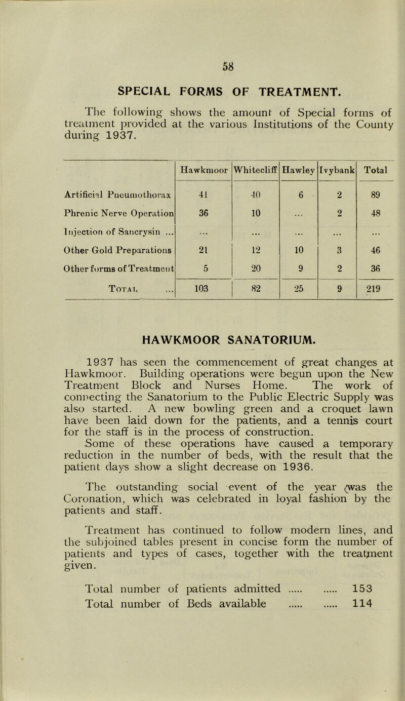 58 SPECIAL FORMS OF TREATMENT. The following shows the amount of Special forms of treatment provided at the various Institutions of the County during 1937. Hawkmoor Whitecliff Hawley Ivybank Total Artificial Pneumothorax 41 40 6 2 89 Phrenic Nerve Operation 36 10 2 48 Injection of Sancrysin ... ... Other Gold Preparations 21 12 10 3 46 Other forms of Treatment 5 20 9 2 36 Total 103 82 25 9 219 HAWKMOOR SANATORIUM. 1937 has seen the commencement of great changes at Hawkmoor. Building operations were begun upon the New Treatment Block and Nurses Home. The work of connecting the Sanatorium to the Public Electric Supply was also started. A new bowling green and a croquet lawn have been laid down for the patients, and a tennis court for the staff is in the process of construction. Some of these operations have caused a temporary reduction in the number of beds, with the result that the patient days show a slight decrease on 1936. The outstanding social event of the year (was the Coronation, which was celebrated in loyal fashion by the patients and staff. Treatment has continued to follow modern lines, and the subjoined tables present in concise form the number of patients and types of cases, together with the treatment given. Total number of patients admitted 153