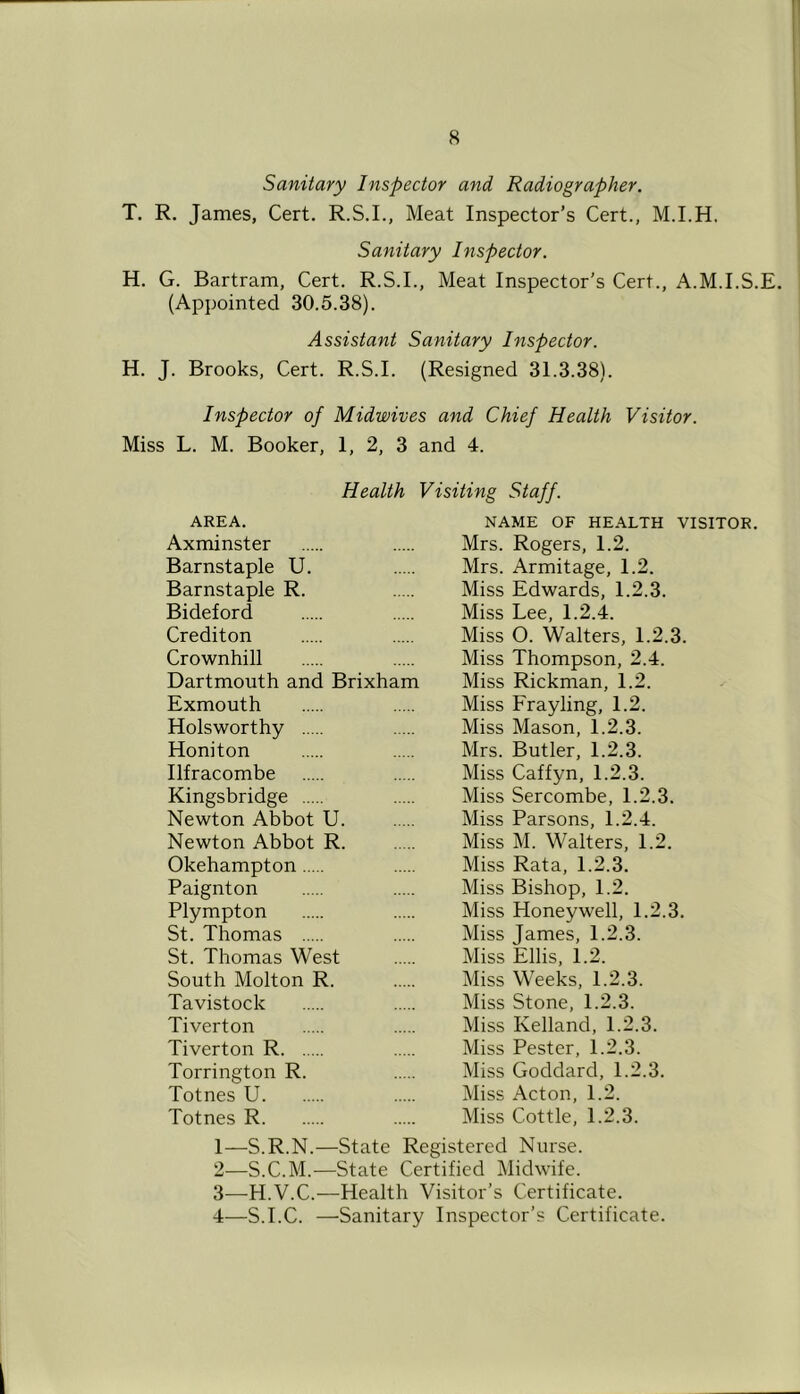 Sanitary Inspector and Radiographer. T. R. James, Cert. R.S.I., Meat Inspector’s Cert., M.I.H. Sanitary Inspector. H. G. Bartram, Cert. R.S.I., Meat Inspector's Cert., A.M.I.S.E. (Appointed 30.5.38). Assistant Sanitary hispector. H. J. Brooks, Cert. R.S.I. (Resigned 31.3.38). Inspector of Midwives and Chief Health Visitor. Miss L. M. Booker, 1, 2, 3 and 4. Health Visiting Staff. AREA. NAME OF HEALTH VISITOR, Axminster Mrs. Rogers, 1.2. Barnstaple U. Mrs. Armitage, 1.2. Barnstaple R. Miss Edwards, 1.2.3. Bideford Miss Lee, 1.2.4. Crediton Miss 0. Walters, 1.2.3. Crownhill Miss Thompson, 2.4. Dartmouth and Brixham Miss Rickman, 1.2. Exmouth Miss Frayling, 1.2. Holsworthy Miss Mason, 1.2.3. Honiton Mrs. Butler, 1.2.3. Ilfracombe Miss Caffyn, 1.2.3. Kingsbridge Miss Sercombe, 1.2.3. Newton Abbot U. Miss Parsons, 1.2.4. Newton Abbot R. Miss M. Walters, 1.2. Okehampton Miss Rata, 1.2.3. Paignton Miss Bishop, 1.2. Plympton Miss Honeywell, 1.2.3. St. Thomas Miss James, 1.2.3. St. Thomas West Miss Ellis, 1.2. South Molton R. Miss Weeks, 1.2.3. Tavistock Miss Stone, 1.2.3. Tiverton Miss Kelland, 1.2.3. Tiverton R Miss Pester, 1.2.3. Torrington R. Miss Goddard, 1.2.3. Totnes U Miss Acton, 1.2. Totnes R Miss Cottle, 1.2.3. 1— S.R.N.—State Registered Nurse. 2— S.C.M.—State Certified Midwife. 3— H.V.C.—Health Visitor’s Certificate. 4— S.I.e. —Sanitary Inspector’s Certificate.