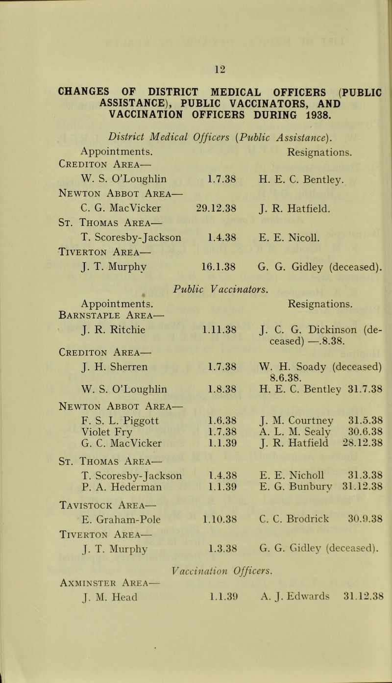 CHANGES OF DISTRICT MEDICAL OFFICERS (PUBLIC ASSISTANCE), PUBLIC VACCINATORS, AND VACCINATION OFFICERS DURING 1938. District Medical Officers {Public Assistance). Appointments. Crediton Area— Resignations. W. S. O’Loughlin Newton Abbot Area— 1.7.38 H. E. C. Bentley. C. G. MacVicker St. Thomas Area— 29.12.38 J. R. Hatfield. T. Scoresby-Jackson Tiverton Area— 1.4.38 E. E. Nicoll. J. T. Murphy 16.1.38 G. G. Gidley (deceased). Public Vaccinators. Appointments. Resignations. Barnstaple Area— J. R. Ritchie 1.11.38 J. C. G. Dickinson (de- ceased) —.8.38. Crediton Area— J. H. Sherren 1.7.38 W. H. Soady (deceased) 8.6.38. W. S. O’Loughlin 1.8.38 H. E. C. Bentley 31.7.38 Newton Abbot Area— F. S. L. Piggott 1.6.38 J. M. Courtney 31.5.38 Violet Fry 1.7.38 A. L. M. Sealv 30.6.38 G. C. MacVicker 1.1.39 J. R. Hatfield 28.12.38 St. Thomas Area— T. Scoresby-Jackson 1.4.38 E. E. Nicholl 31.3.38 P. A. Hederman 1.1.39 E. G. Bunbury 31.12.38 Tavistock Area— E. Graham-Pole 1.10.38 C. C. Brodrick 30.9.38 Tiverton Area— J. T. Murphy 1.3.38 G. G. Gidley (deceased). Vaccination Offu cers. Axminster Area— J. M. Head 1.1.39 A. J. Edwards 31.12.38