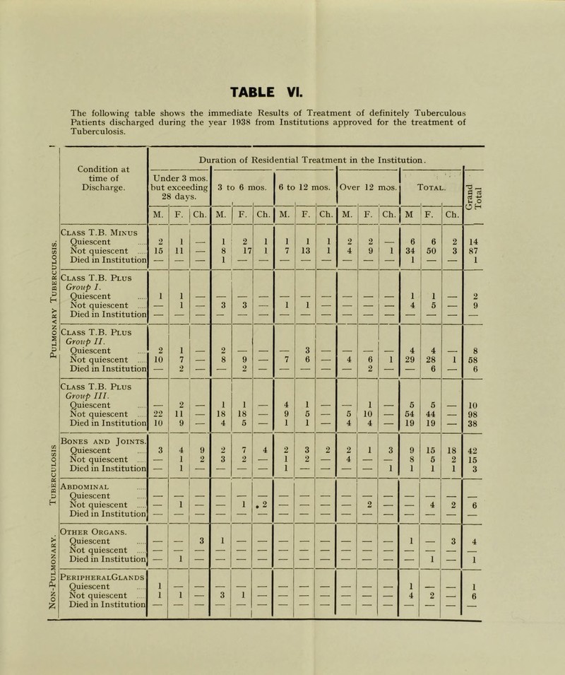 Non-Pulmonary. Tuberculosis Pulmonary Tuberculosis. The following table shows the immediate Results of Treatment of definitely Tuberculous Patients discharged during the year 1938 from Institutions approved for the treatment of Tuberculosis. time of Class T.B. Minus Quiescent Died in In.stitution Under 3 mos. 28 days. M. 2 Class T.B. Plus Group I. Quiescent Not quiescent Died in Institution Class T.B. Plus Groxip II. Quiescent Not quiescent Died in Institution 2 10 F. Ch. 1 M. F. 1 i 2 1 — Ch. M. F. 1 Ch. M. F. ICh. M ! F. 2 I — 6 1 6 4 29 4 28 6 Ch. C ni ^ -a tH O O H 14 1 2 9 8 58 6 Class T.B. Plus Quiescent Not quiescent Died in Institution 22 10 2 11 9 1 18 4 1 18 5 Bones and Joints. Quiescent Not quiescent Died in Institution 4 9 1 2 1 I — 1 10 4 5 54 19 5 44 19 15 5 1 18 2 1 10 98 38 42 15 3 Abdominal Quiescent Not quiescent Died in Institution — 1 Other Organs. Quiescent Not quiescent Died in Institution PeripheralGlands Quiescent Not quiescent Died in Institution 1 6