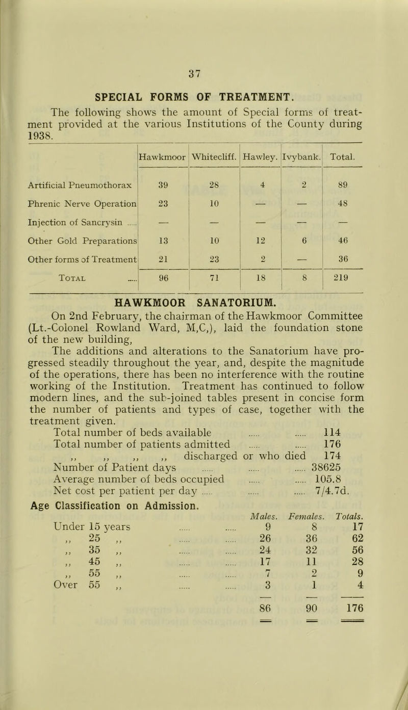 SPECIAL FORMS OF TREATMENT. The following shows the amount of Special forms of treat- ment provided at the various Institutions of the County during 1938. Hawkmoor Whitecliff. Hawley. Ivybank. Total. Artificial Pneumothorax 39 28 4 2 89 Phrenic Nerve Operation 23 10 — — 48 Injection of Sancrysin — — — — — Other Gold Preparations 13 10 12 6 46 Other forms of Treatment 21 23 2 — 36 Total 96 71 18 8 219 HAWKMOOR SANATORIUM. On 2nd February, the chairman of the Hawkmoor Committee (Lt.-Colonel Rowland Ward, M,C,), laid the foundation stone of the new building. The additions and alterations to the Sanatorium have pro- gressed steadily throughout the year, and, despite the magnitude of the operations, there has been no interference with the routine working of the Institution. Treatment has continued to follow modern lines, and the sub-joined tables present in concise form the number of patients and types of case, together with the treatment given. Total number of beds available 114 Total number of patients admitted 176 ,, „ ,, ,, discharged or who died 174 Number of Patient days 38625 Average number of beds occupied 105.8 Net cost per patient per day 7/4.7d. Age Classification on Admission. Males. Females. Totals. Under 15 years 9 8 17 „ 25 „ 26 36 62 „ 35 „ 24 32 56 ,, 45 ,, 17 11 28 ,, 55 ,, / 2 9 Over 55 ,, 3 1 4 86 90 176