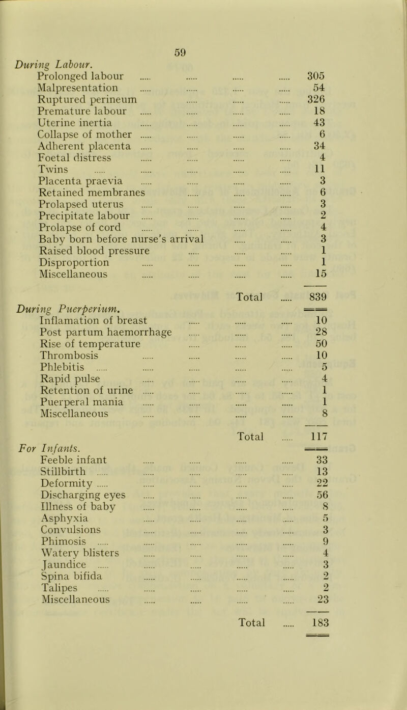 During Labour. Prolonged labour 305 Malpresentation 54 Ruptured perineum 326 Premature labour 18 Uterine inertia 43 Collapse of mother 6 Adherent placenta 34 Foetal distress 4 Twins 11 Placenta praevia 3 Retained membranes 6 Prolapsed uterus 3 Precipitate labour 2 Prolapse of cord 4 Baby born before nurse’s arrival 3 Raised blood pressure 1 Disproportion 1 Miscellaneous 15 Total 839 During Puerperium. ^ Inflamation of breast 10 Post partum haemorrhage 28 Rise of temperature 50 Thrombosis 10 Phlebitis 5 Rapid pulse 4 Retention of urine 1 Puerperal mania 1 Miscellaneous 8 For Infants. Feeble infant Stillbirth Deformity Discharging eyes Illness of baby Asphyxia Convulsions Phimosis Watery blisters Jaundice Spina bifida Talipes Miscellaneous Total 117 33 13 22 56 8 5 3 9 4 3 23 Total 183