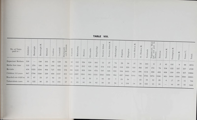 TABLE VIII. Xo. of Visits paid to : Axminster •X. u CQ 1. . Barnstaple K. . 1 Bideford Creditor! CrownhilJ Dartmouth and Brixham Exmouth Holsworthy Honiton Ilfracombe Kingsbridge Newton Abbot Newton Abbot R, Okehampton Paignton Plympton Expectant Mothers 119 — 148 101 63 129 94 82 112 134 120 105 11 27 74 23 98 Births first time 113 270 1S6 1 180 188 426 125 171 155 212 121 132 214 152 204 159 225 Recisits 418 1525 1244 864 727 693 194 686 1122 959 510 674 797 526 651 194 1015 Children 1-5 years 647 1788 1340 239 939 1547 311 1449 2267 1205 665 1551 2341 1308 984 637 1845 Boarded-out child'en 19 67 23 27 63 25 35 72 15 42 1 31 5 88 69 7 24 18 Tuberculosis cases 55 122 46 25 14 181 27 21 65 ] 81 1 59 62 99 1 29 1 94 1 6 116 1 1 South Molton R. 1 St. Thomas R. Tavistock leignmoiith, Daw- lish, and part St. Thomas 1 Tiverton 1 Tiverton R. Torrington R, Totnes R. Totnes U. Totals 37 95 245 6 2 41 132 9 68 2075 135 262 187 171 78 158 122 167 217 4720 625 390 1154 693 493 656 559 478 457 18304 1104 783 1764 1874 1106 825 1466 1390 1660 33935 — 45 18 12 29 6 27 20 798 58 20 155 15 10 I 44 49 1 93 1446